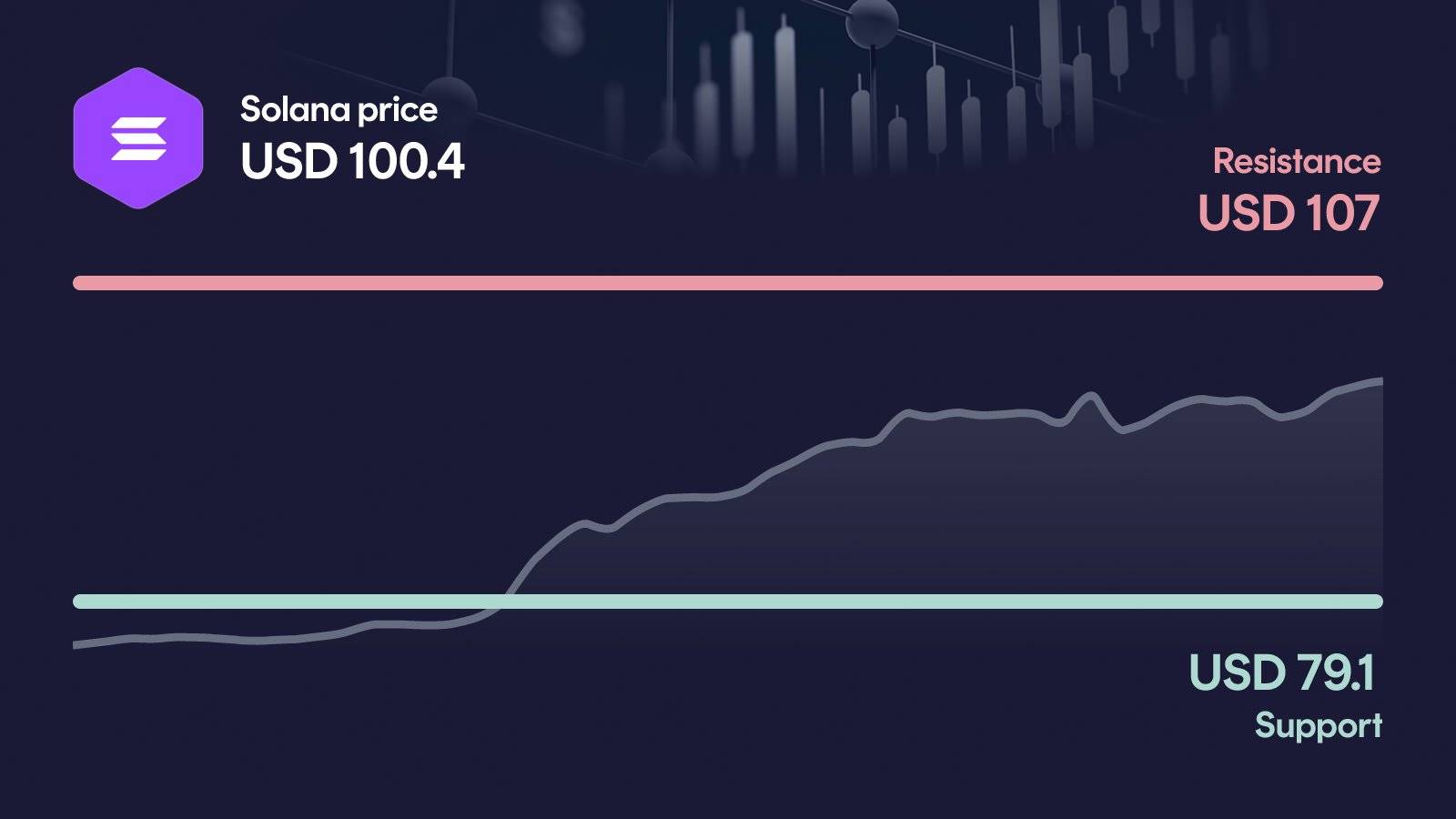 Solana price with support at $79.1 and resistance at $107