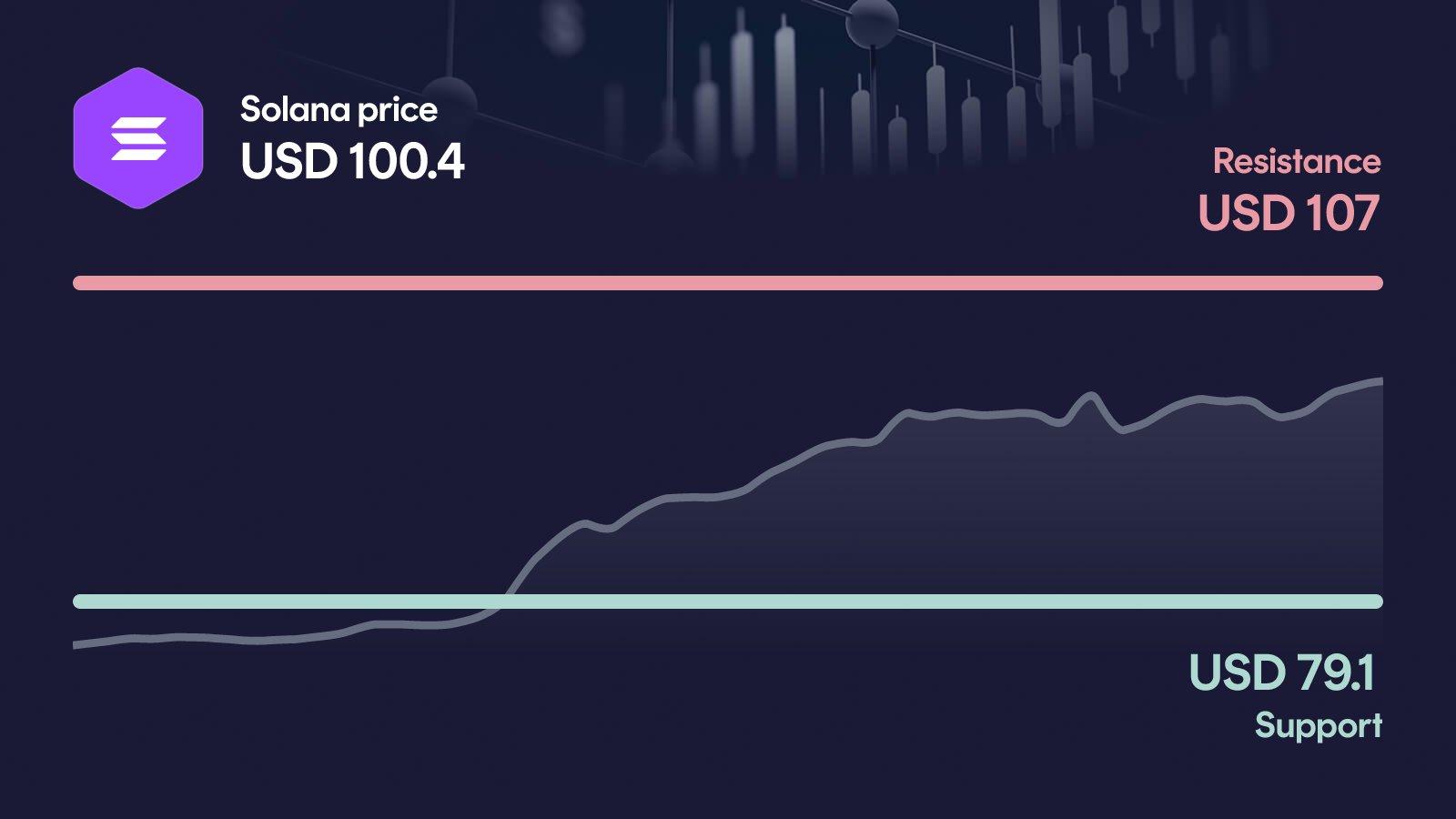 Solana price with support at $79.1 and resistance at $107