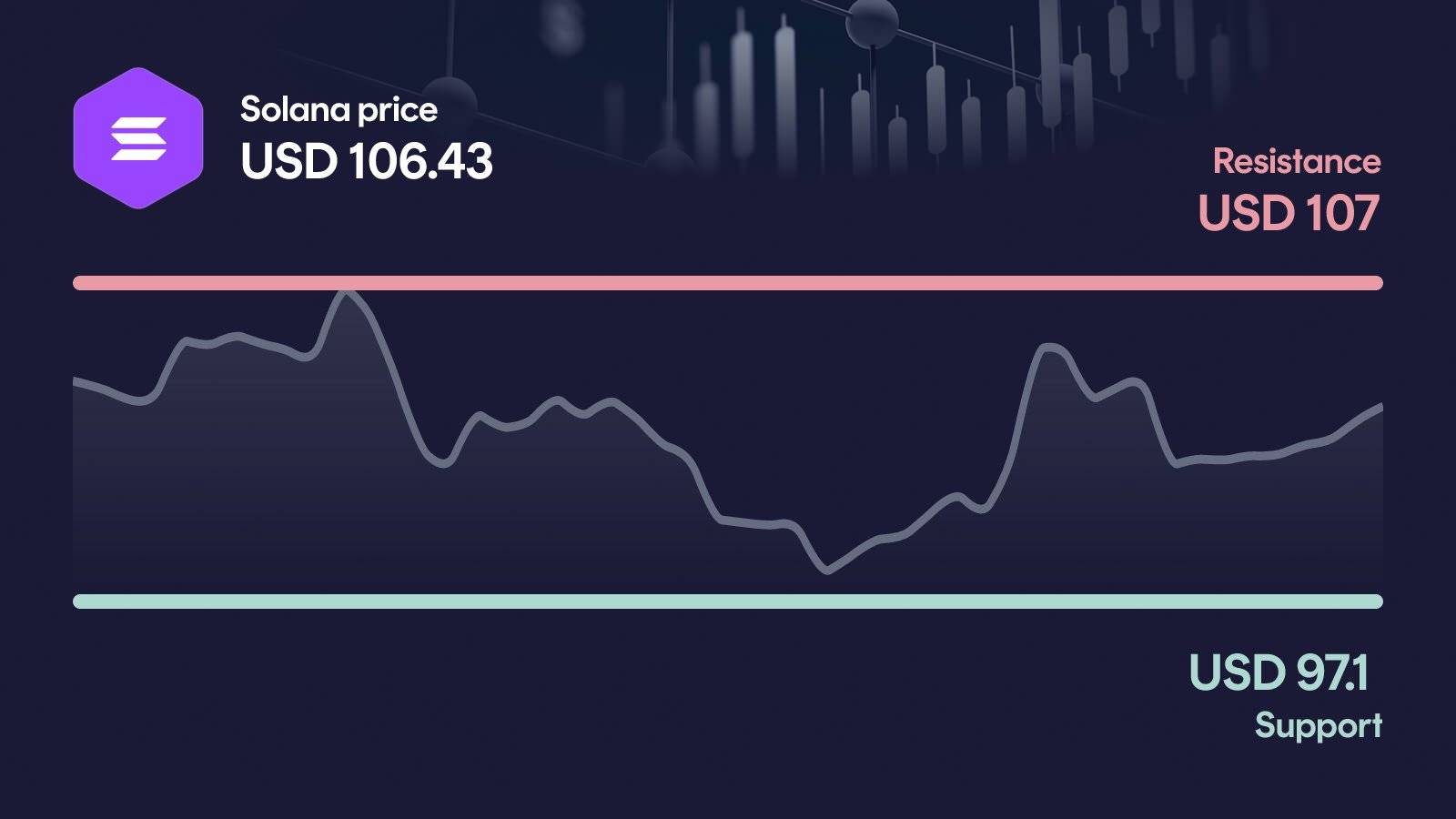 Solana price with support at $97.1 and resistance at $107