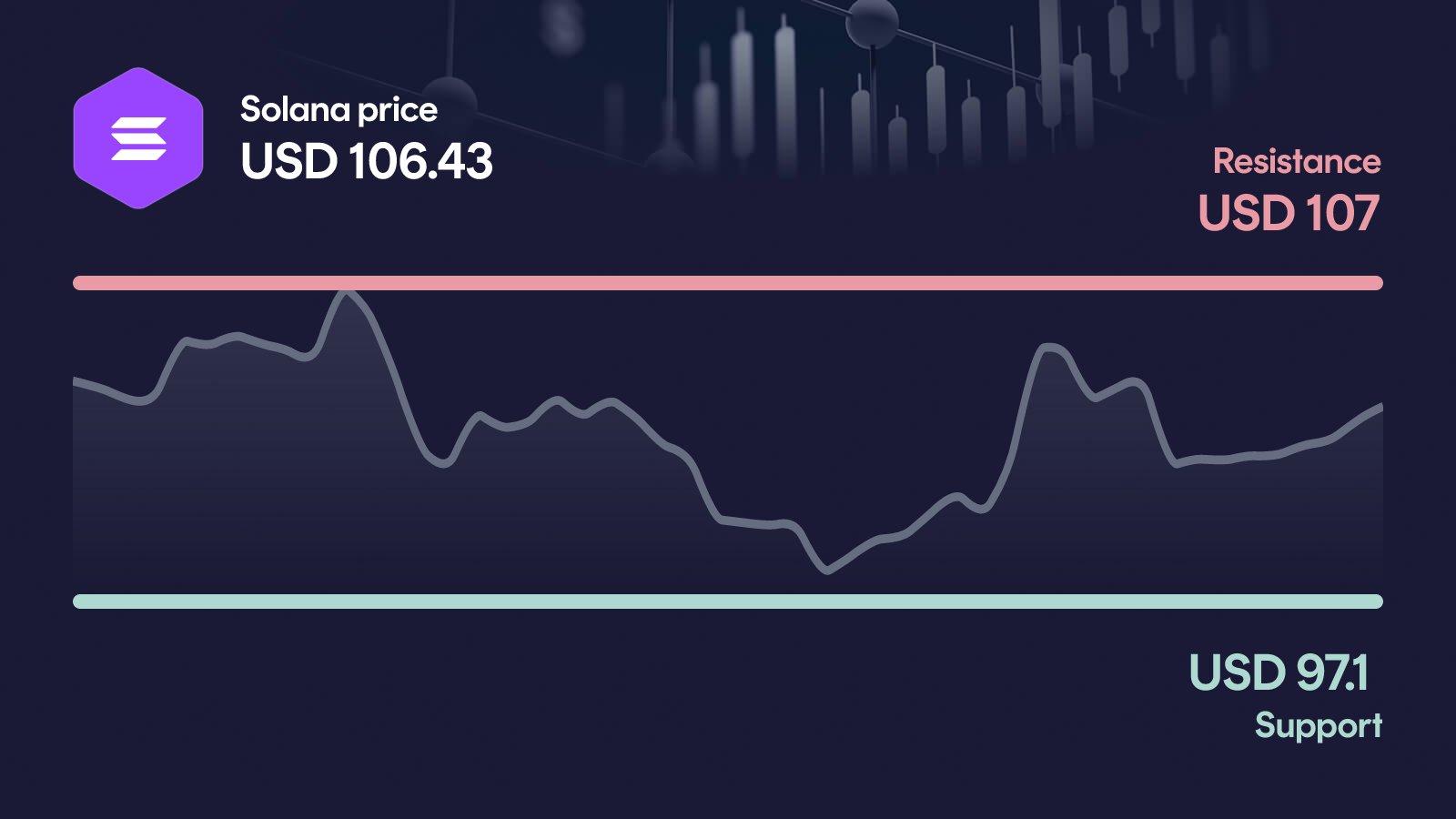 Solana price with support at $97.1 and resistance at $107