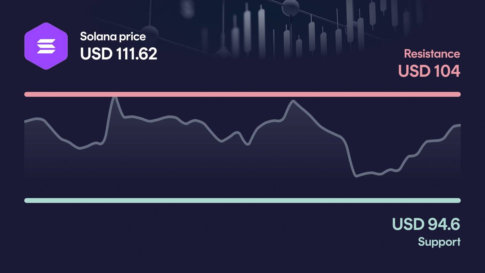 Solana price with support at $94.60 and resistance at $109