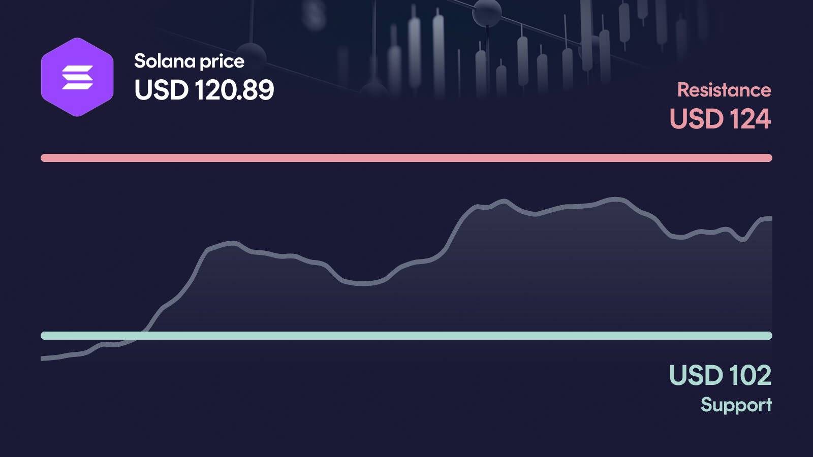 Solana price with support at $102 and resistance at $124