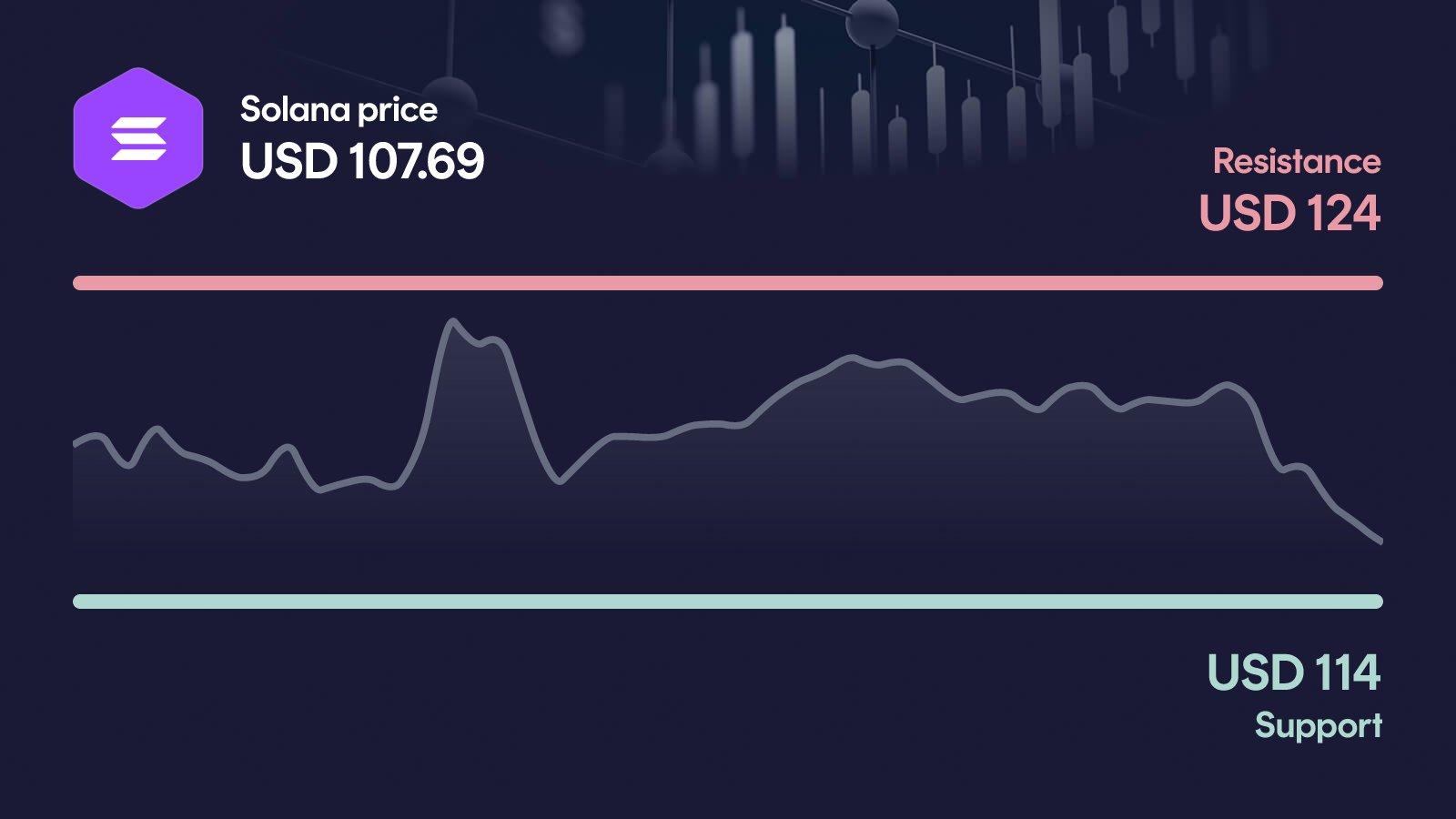 Solana price with support at $110 and resistance at $124