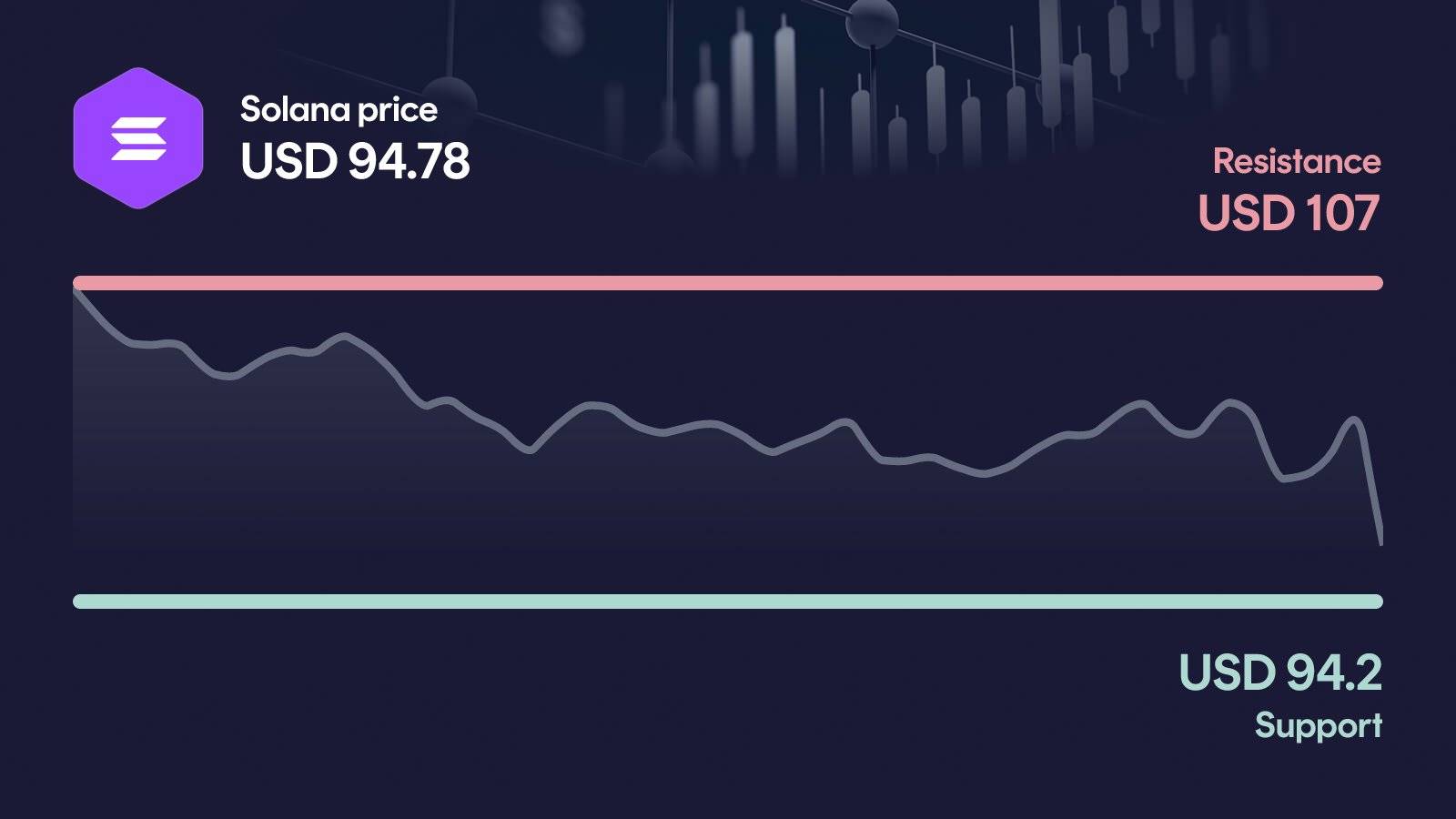 Solana price with support at $94.20 and resistance at $107