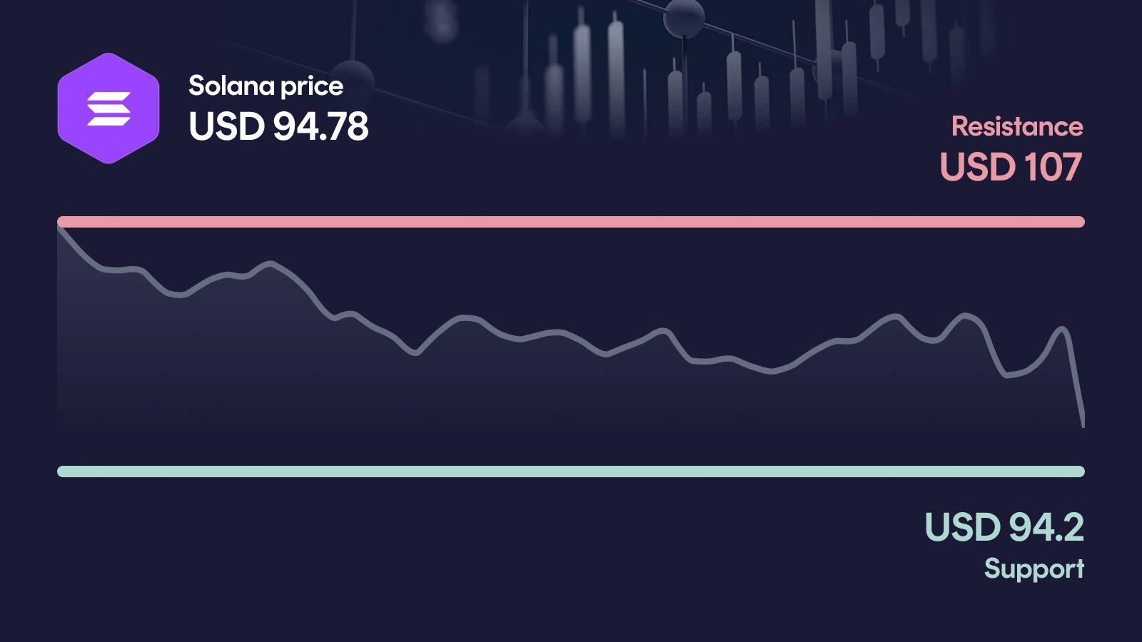 Solana price with support at $94.20 and resistance at $107
