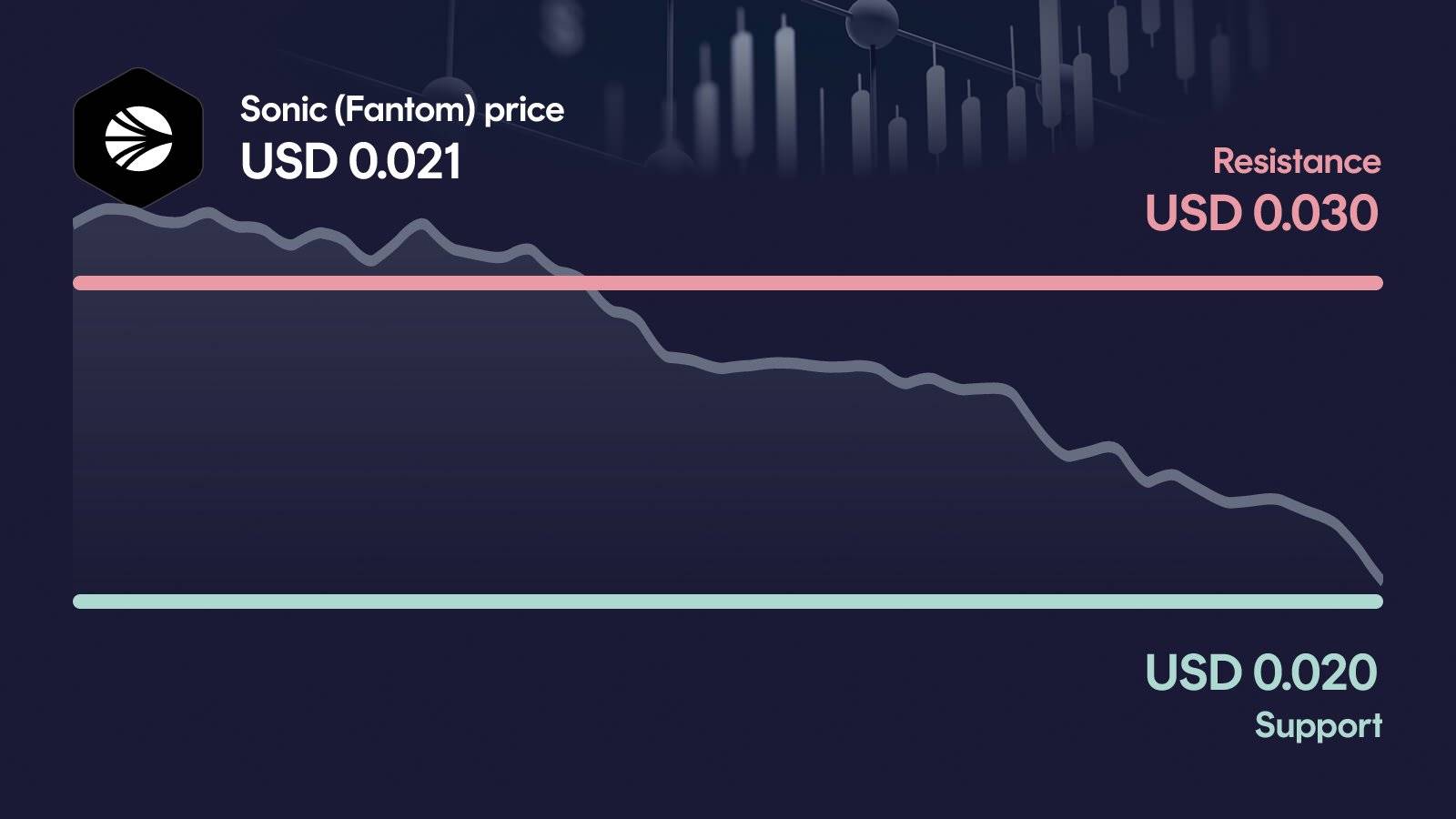 Sonic (Fantom) price with support at $0.0201 and resistance at $0.0304