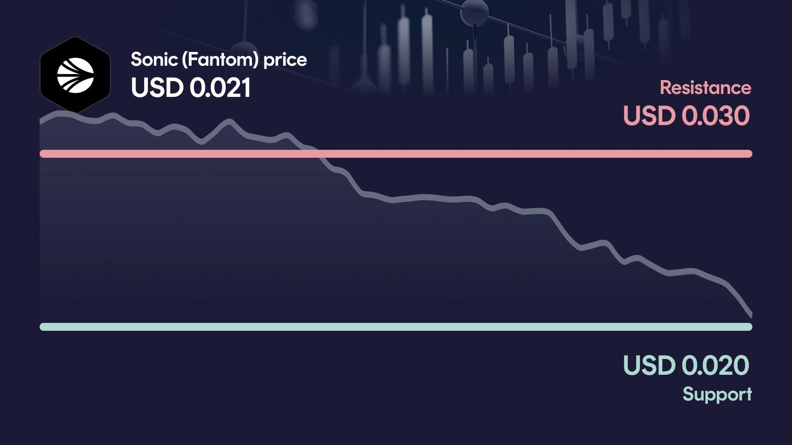 Sonic (Fantom) price with support at $0.0201 and resistance at $0.0304