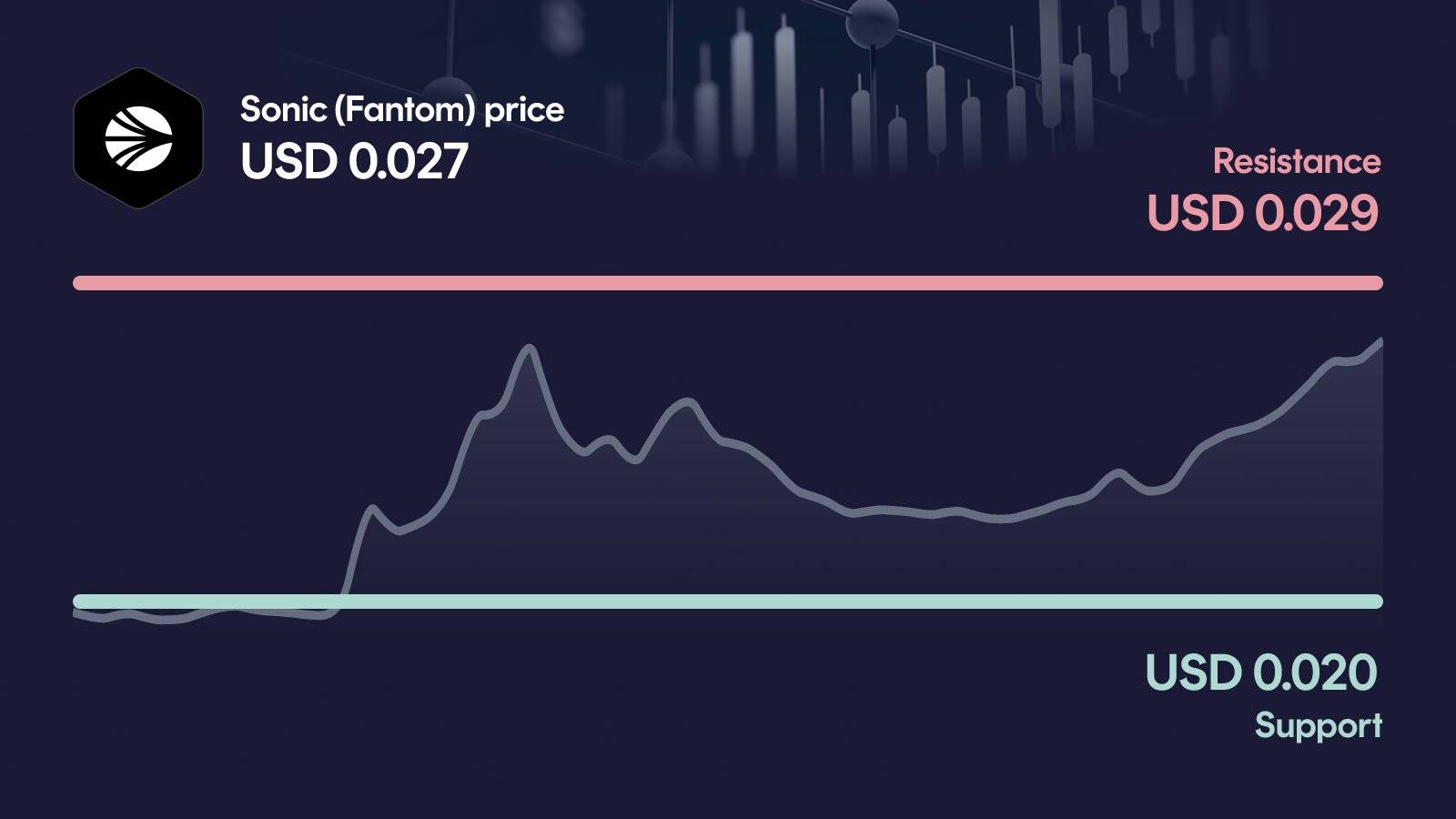 Sonic (Fantom) price with support at $0.0203 and resistance at $0.0287