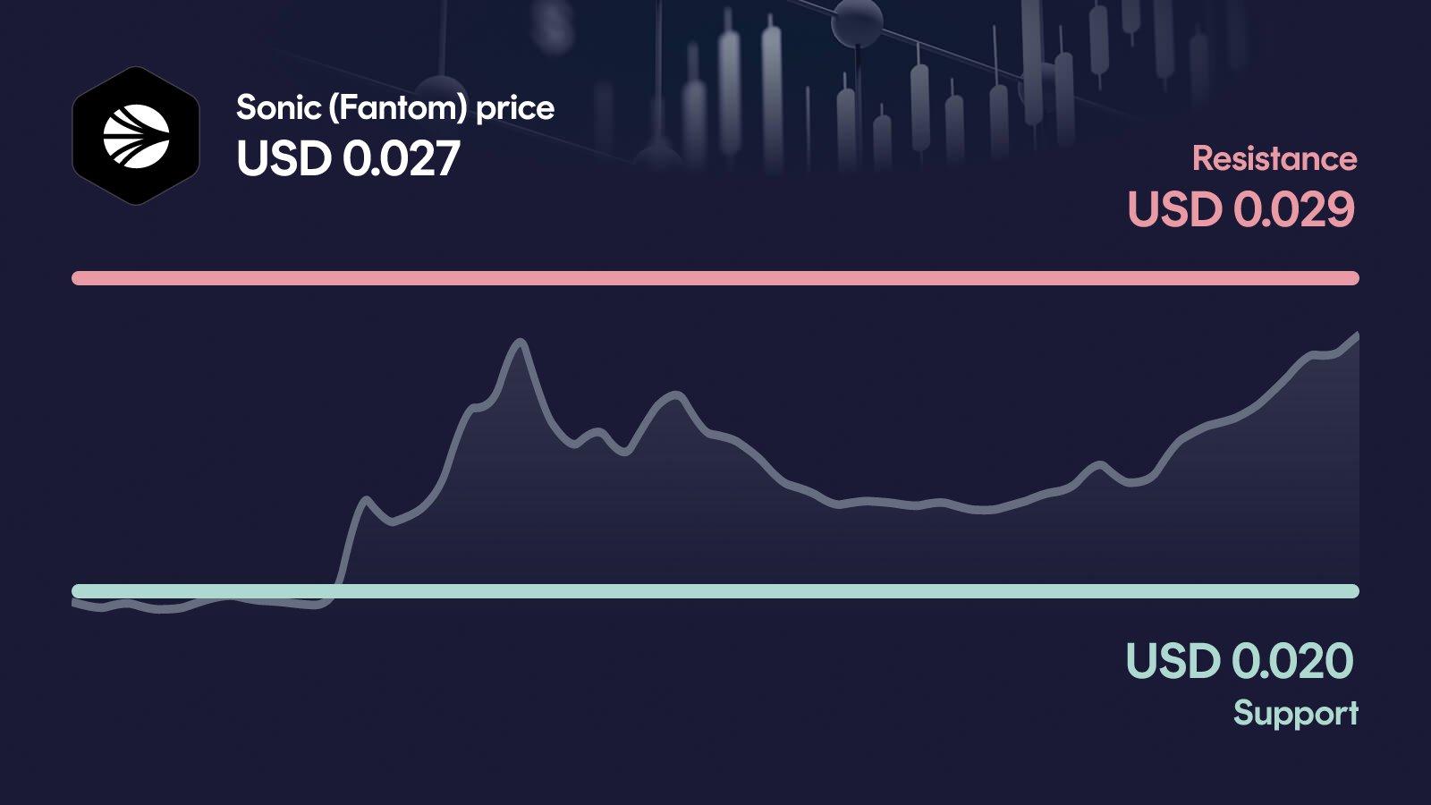 Sonic (Fantom) price with support at $0.0203 and resistance at $0.0287