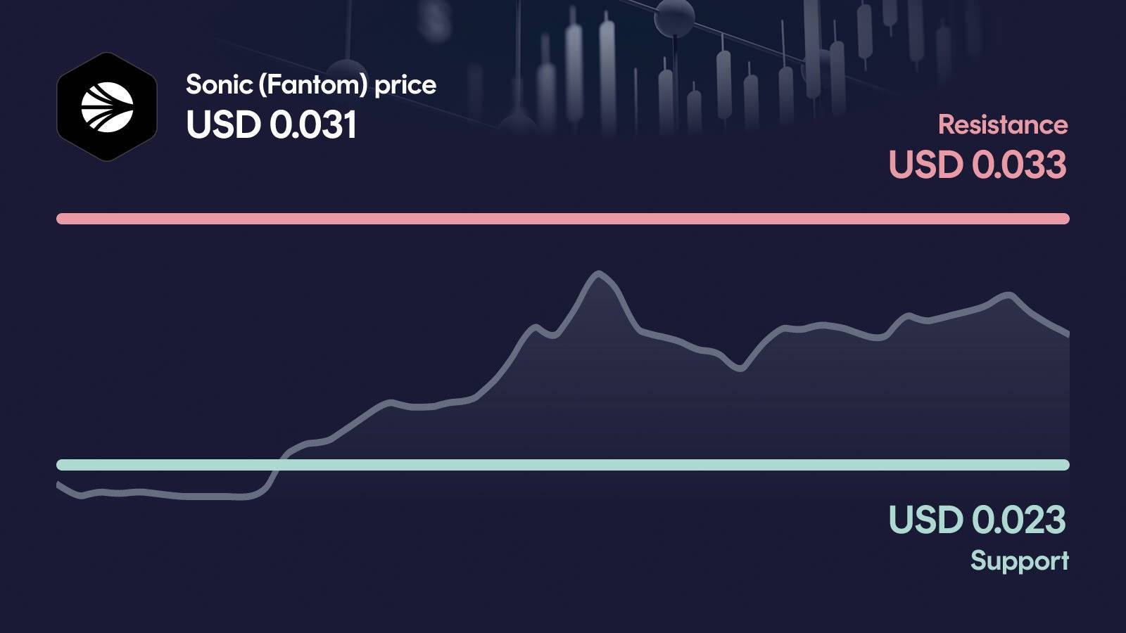 Sonic (Fantom) price with support at $0.0227 and resistance at $0.0329
