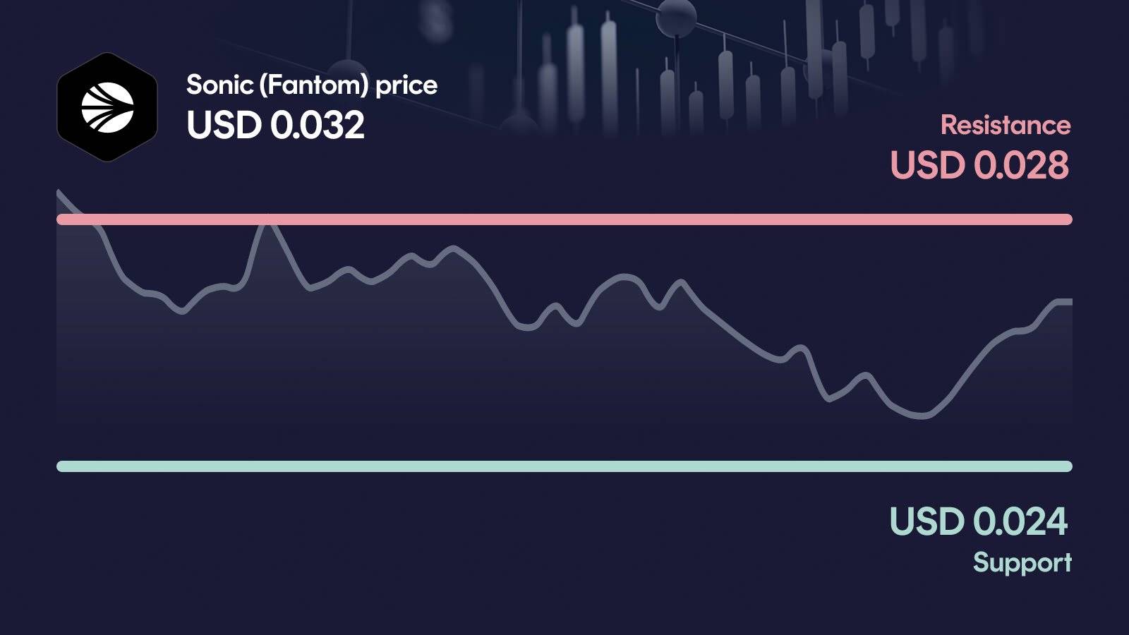 Sonic (Fantom) price with support at $0.0244 and resistance at $0.0278