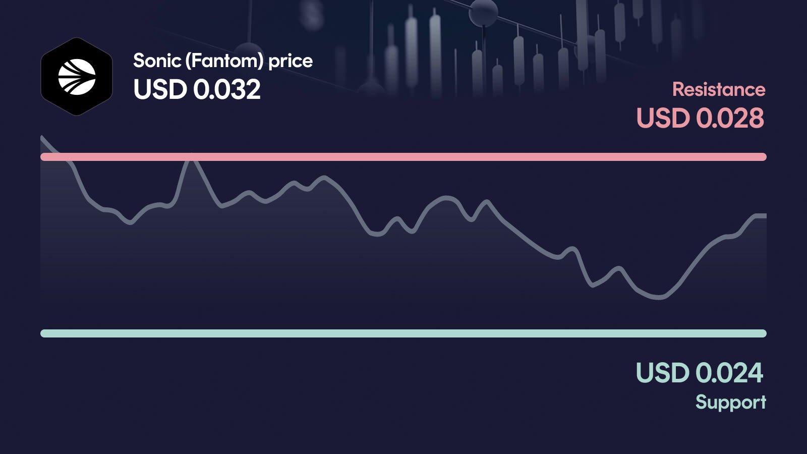 Sonic (Fantom) price with support at $0.0244 and resistance at $0.0278