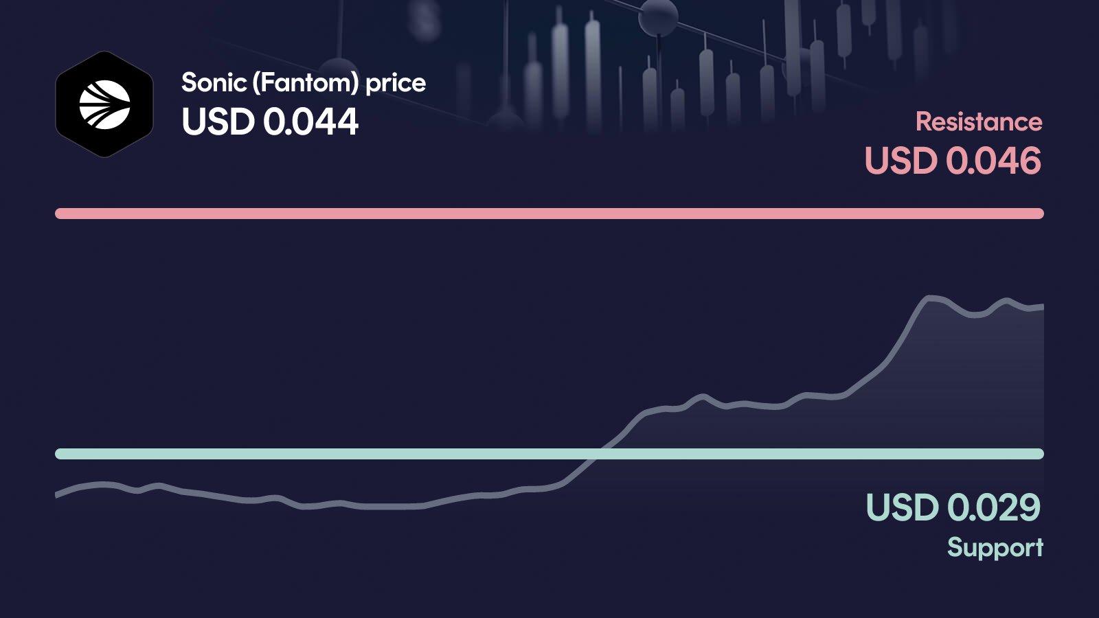 Sonic (Fantom) price with support at $0.0292 and resistance at $0.0464