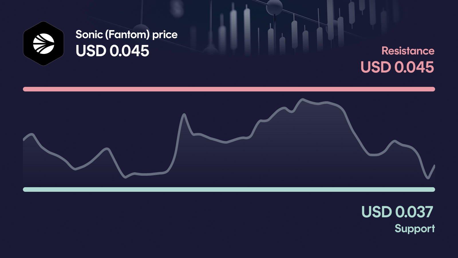 Sonic (Fantom) price with support at $0.0368 and resistance at $0.0449