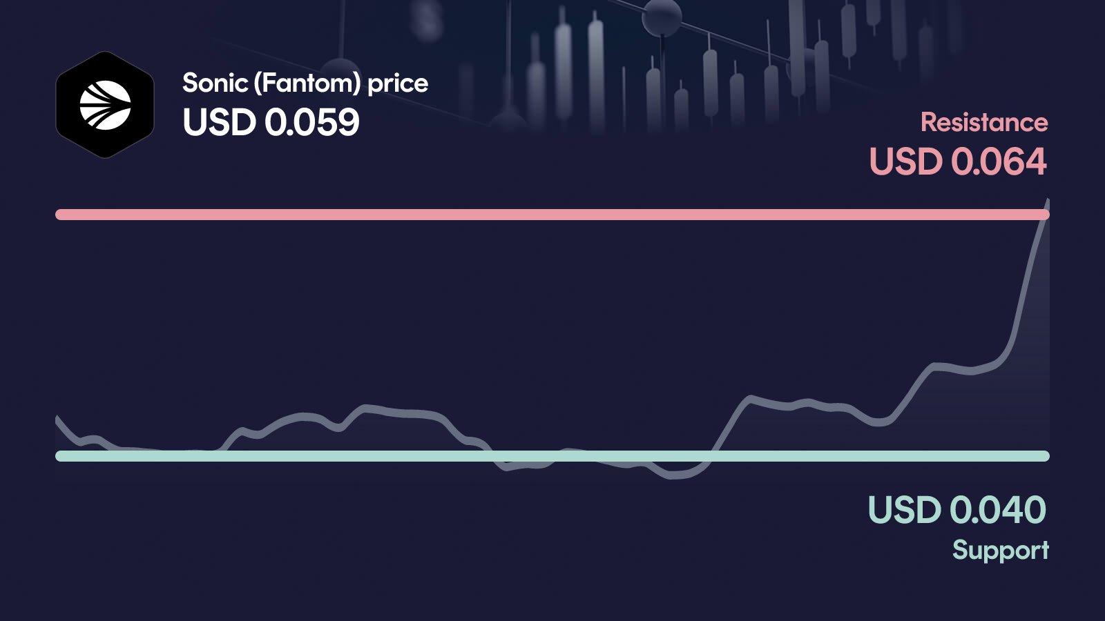 Sonic (Fantom) price with support at $0.0399 and resistance at $0.0636