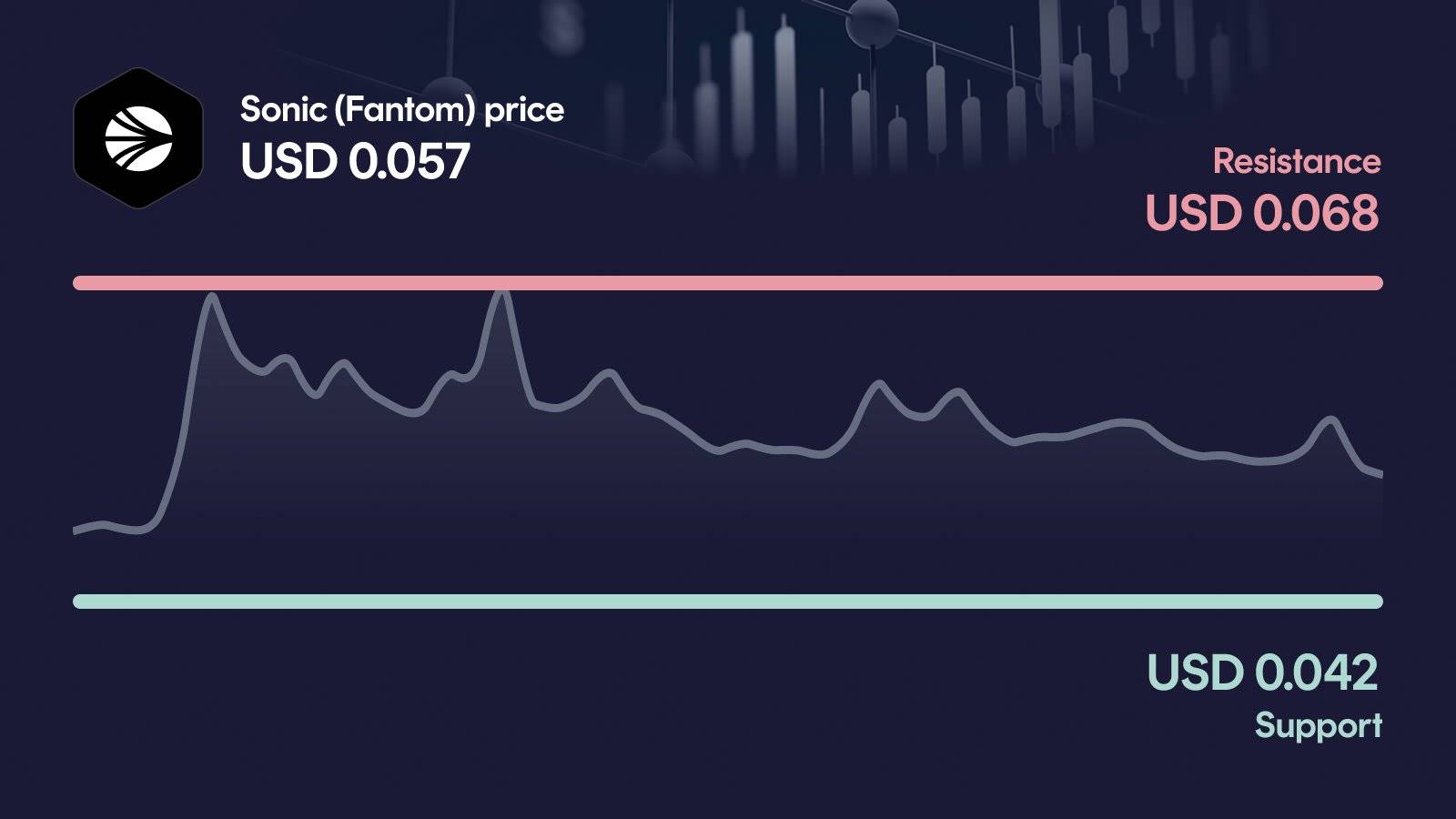 Sonic (Fantom) price with support at $0.0417 and resistance at $0.0684