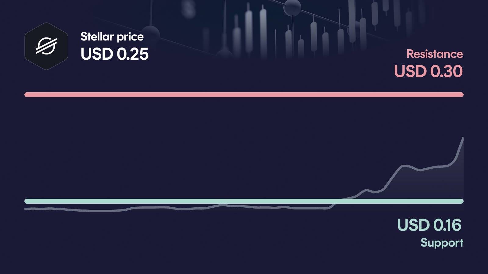Stellar price with support at $0.157 and resistance at $0.304