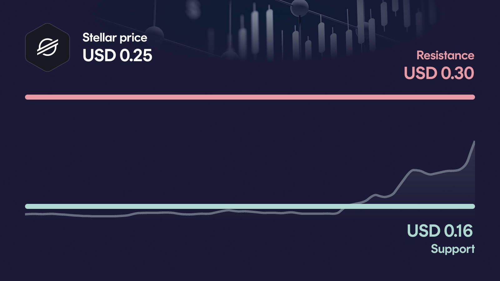 Stellar price with support at $0.157 and resistance at $0.304
