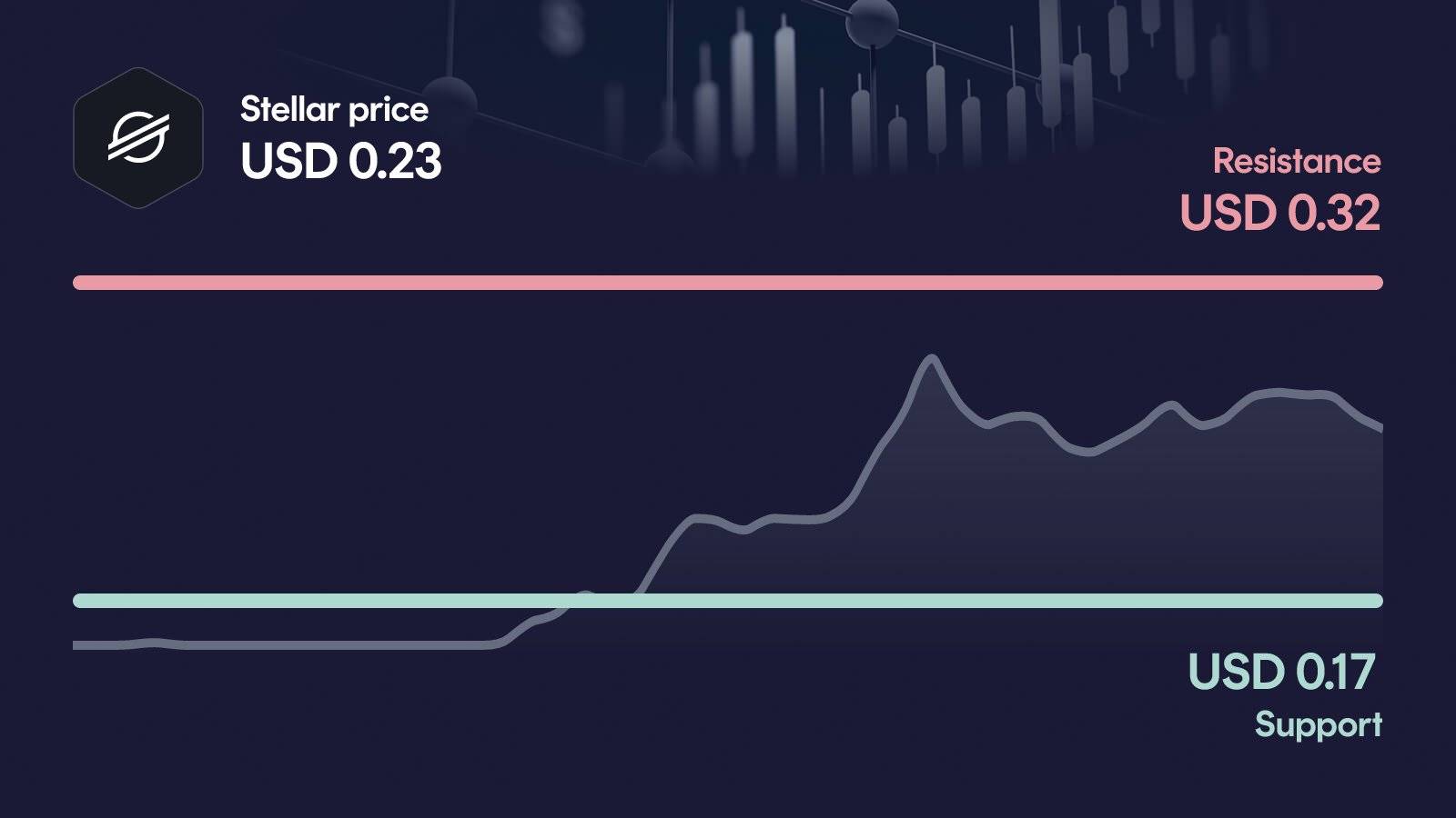 Stellar price with support at $0.172 and resistance at $0.321