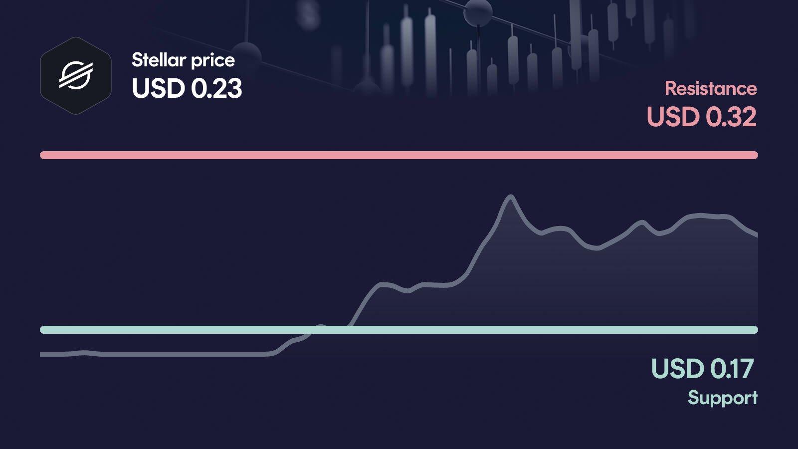Stellar price with support at $0.172 and resistance at $0.321