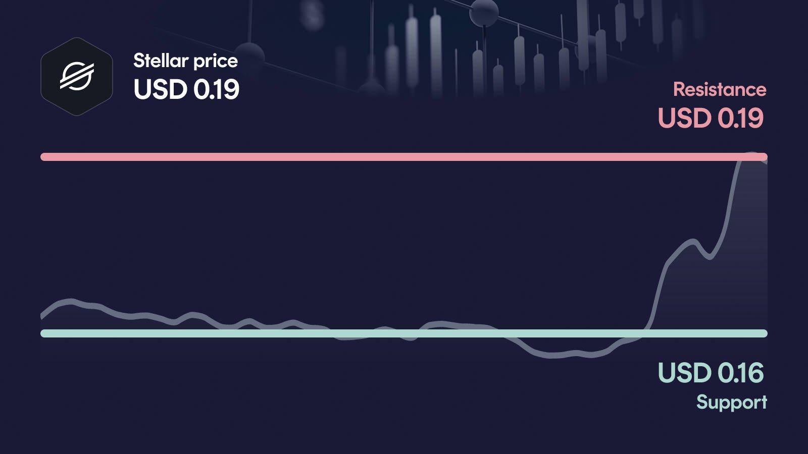 Stellar price with support at $0.157 and resistance at $0.185