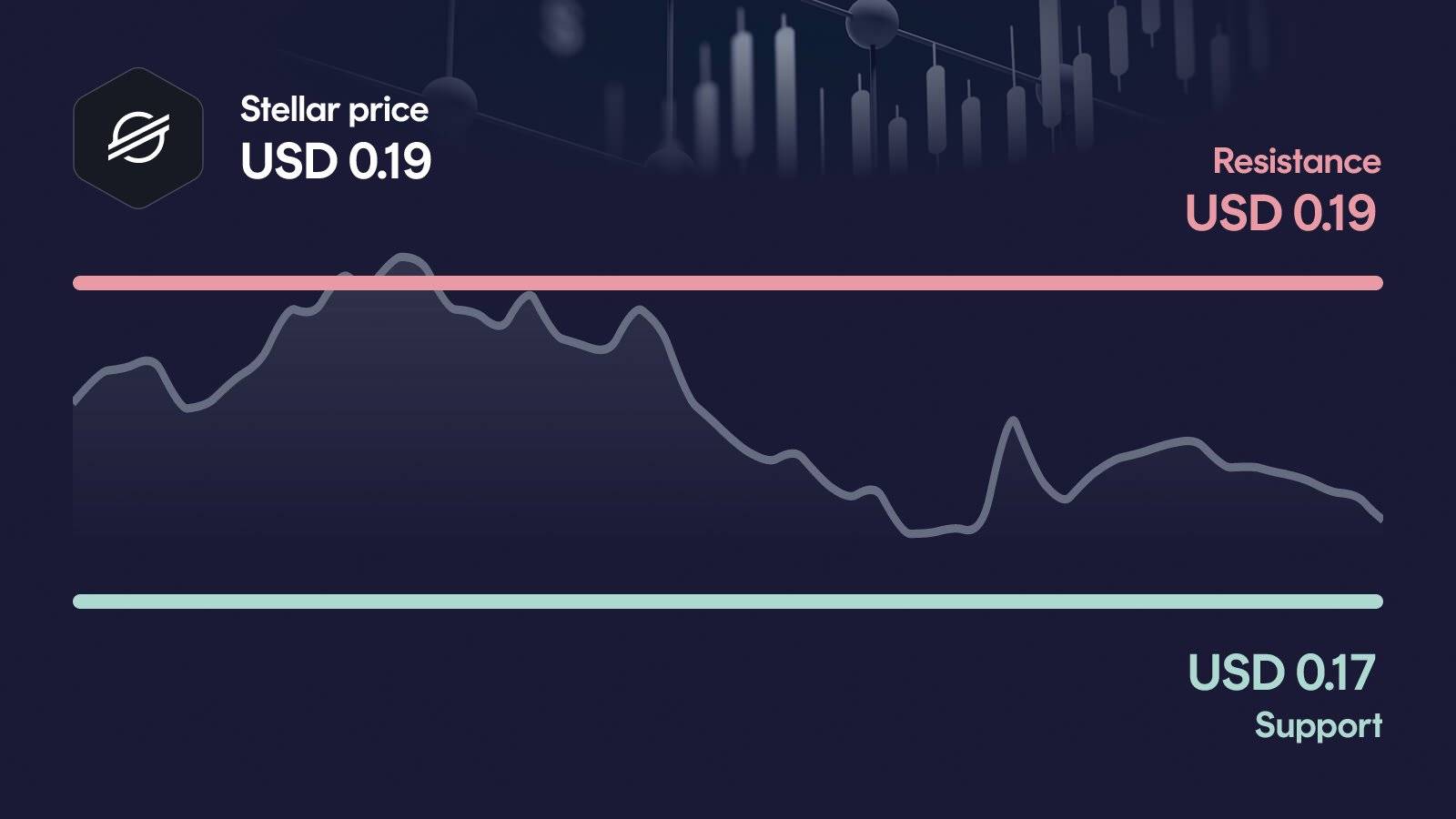 Stellar price with support at $0.17 and resistance at $0.193