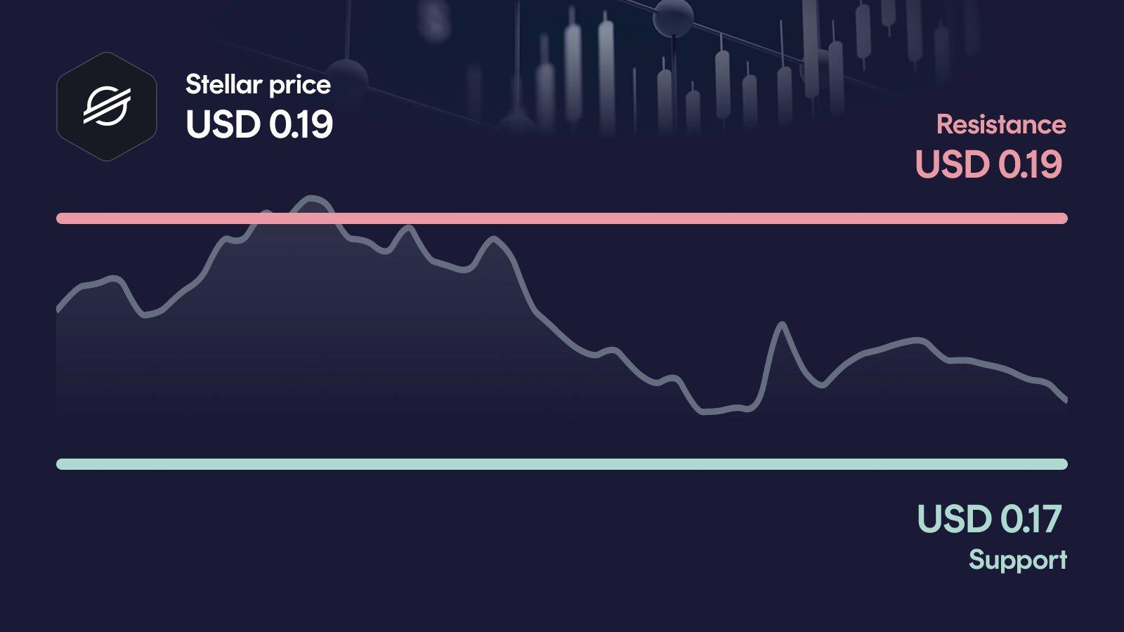 Stellar price with support at $0.17 and resistance at $0.193