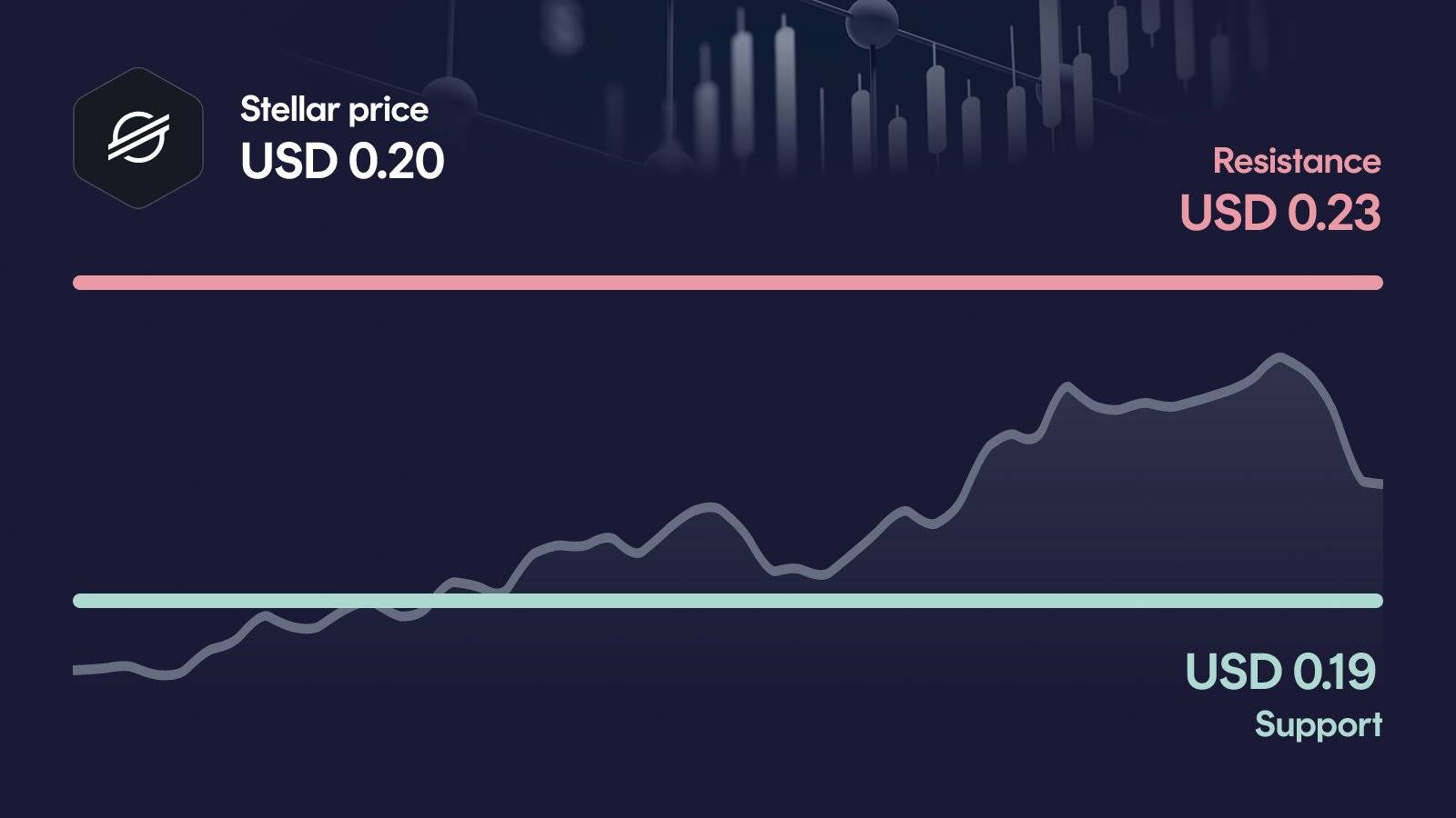 Stellar price with support at $0.186 and resistance at $0.233