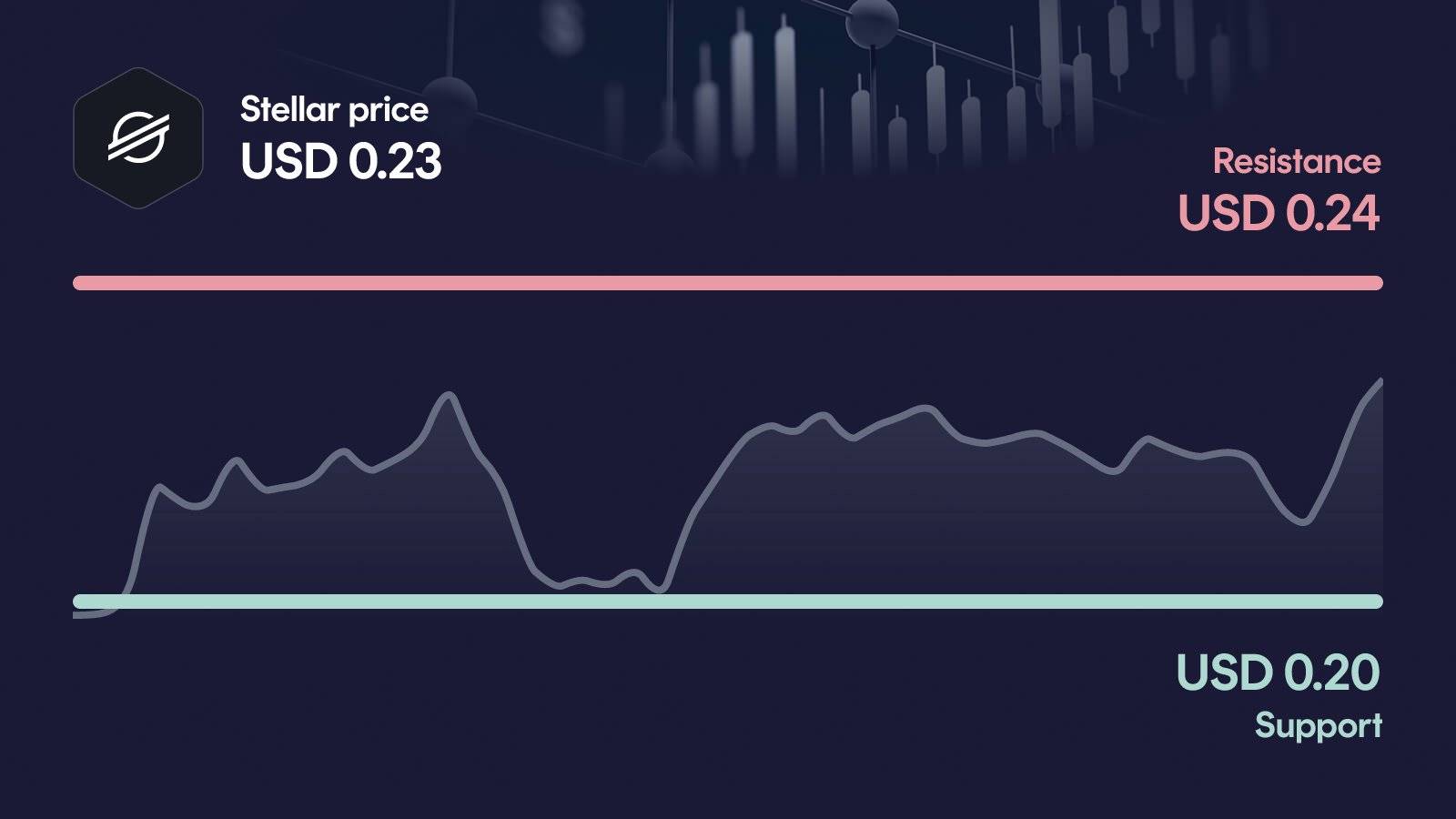 Stellar price with support at $0.199 and resistance at $0.243