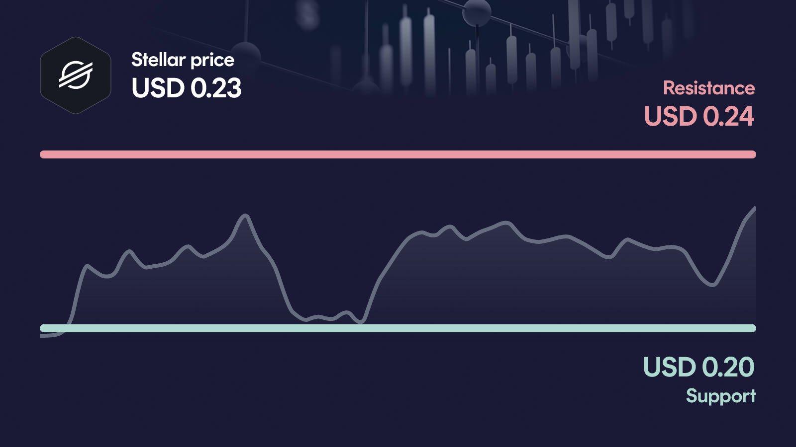 Stellar price with support at $0.199 and resistance at $0.243