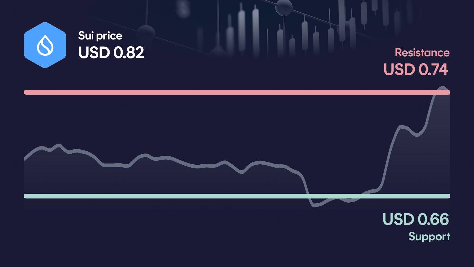 Sui price with support at $0.655 and resistance at $0.74