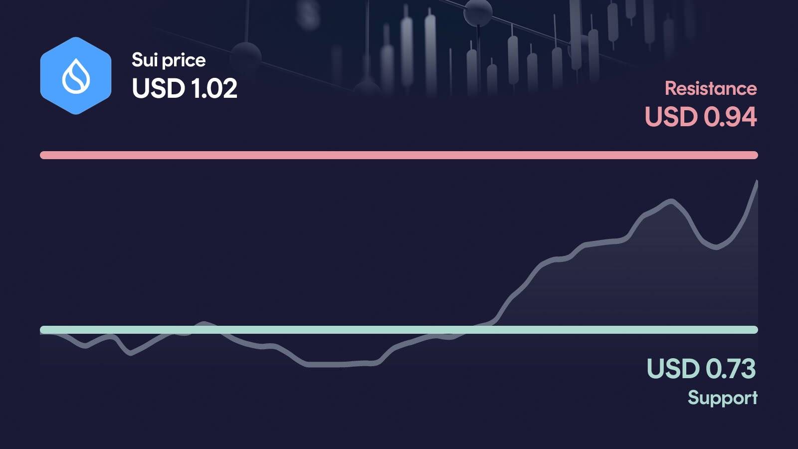 Sui price with support at $0.727 and resistance at $1.02