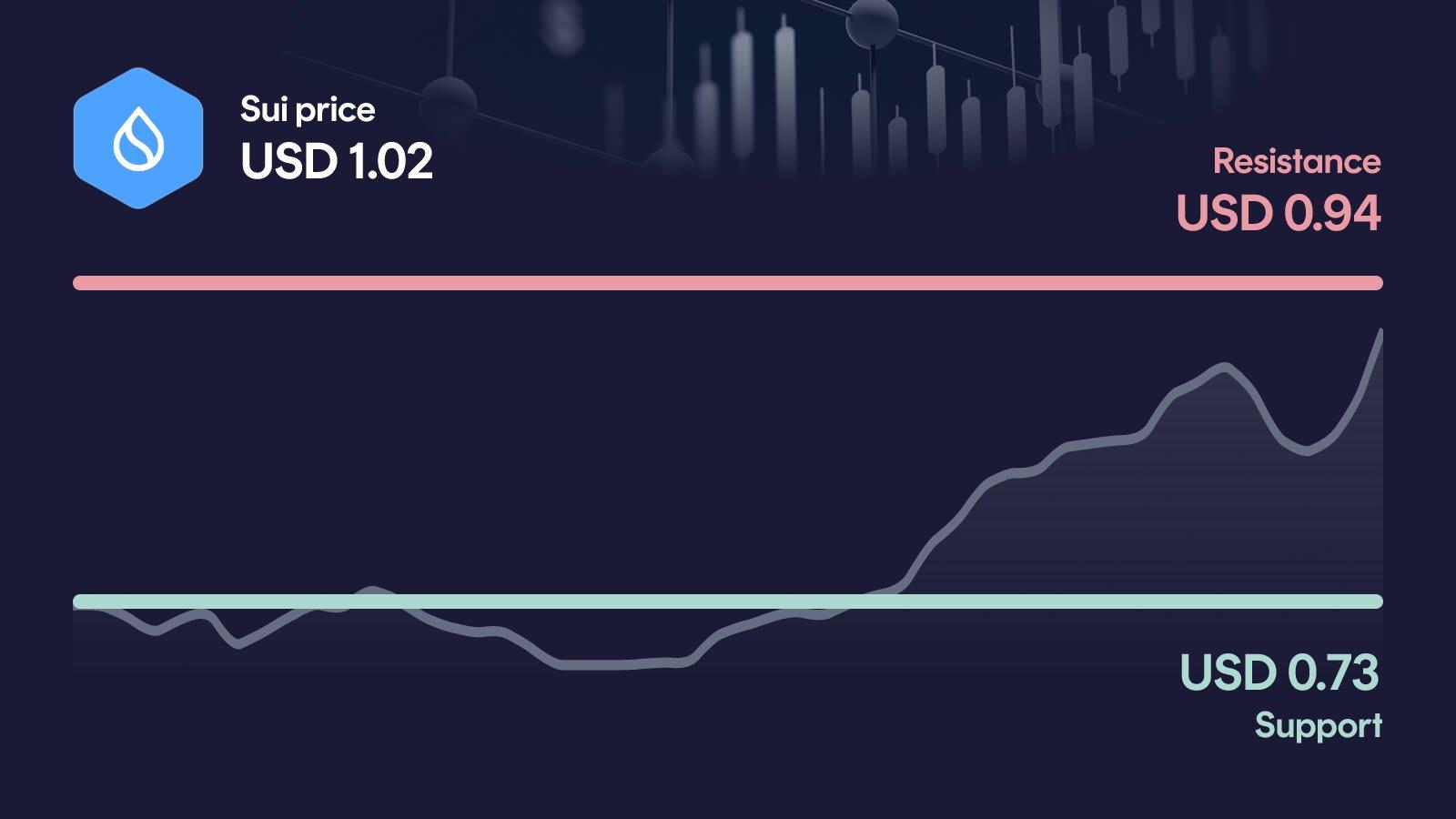 Sui price with support at $0.727 and resistance at $1.02
