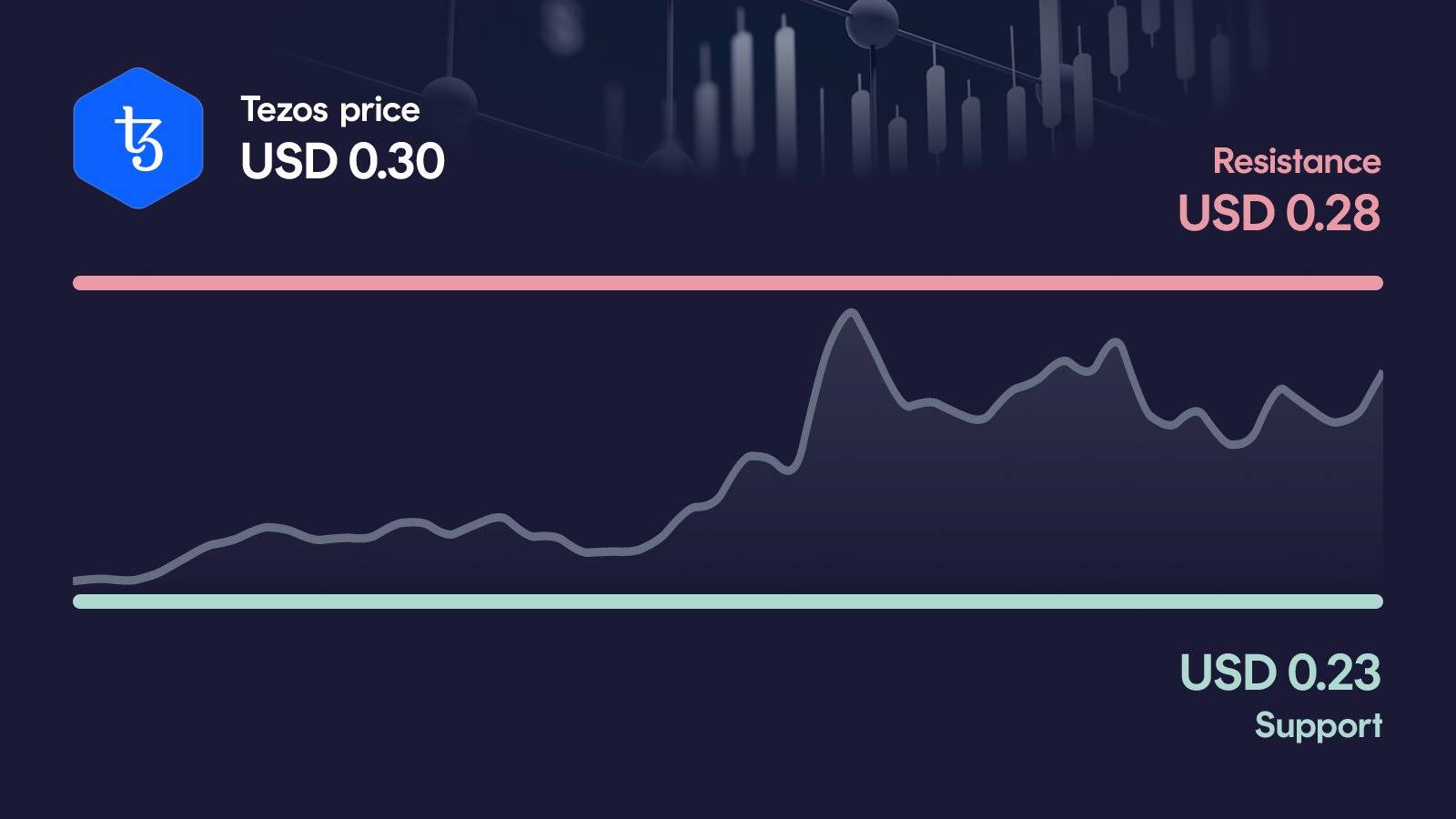 Tezos price with support at $0.228 and resistance at $0.299