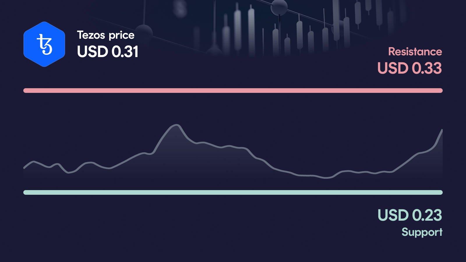 Tezos price with support at $0.229 and resistance at $0.329
