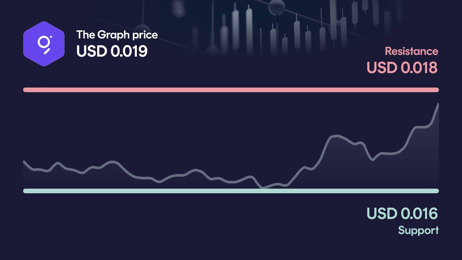 The Graph price with support at $0.0160 and resistance at $0.0184