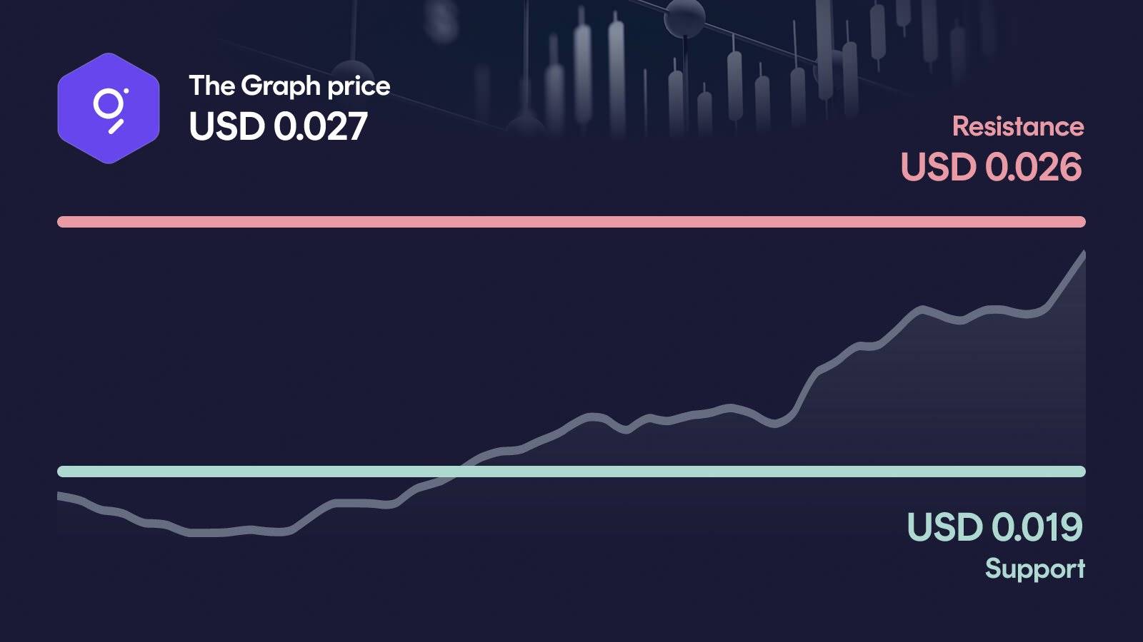 The Graph price with support at $0.019 and resistance at $0.0261