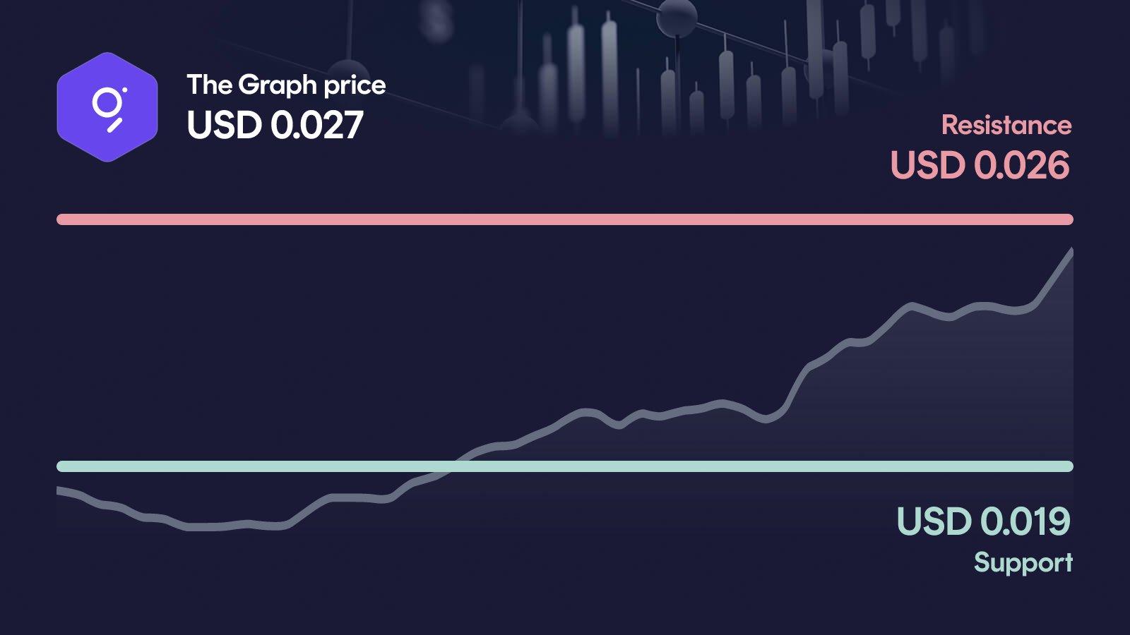 The Graph price with support at $0.019 and resistance at $0.0261