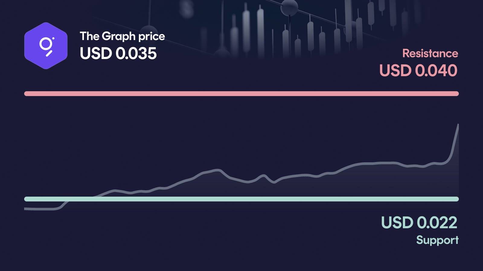 The Graph price with support at $0.0222 and resistance at $0.0396