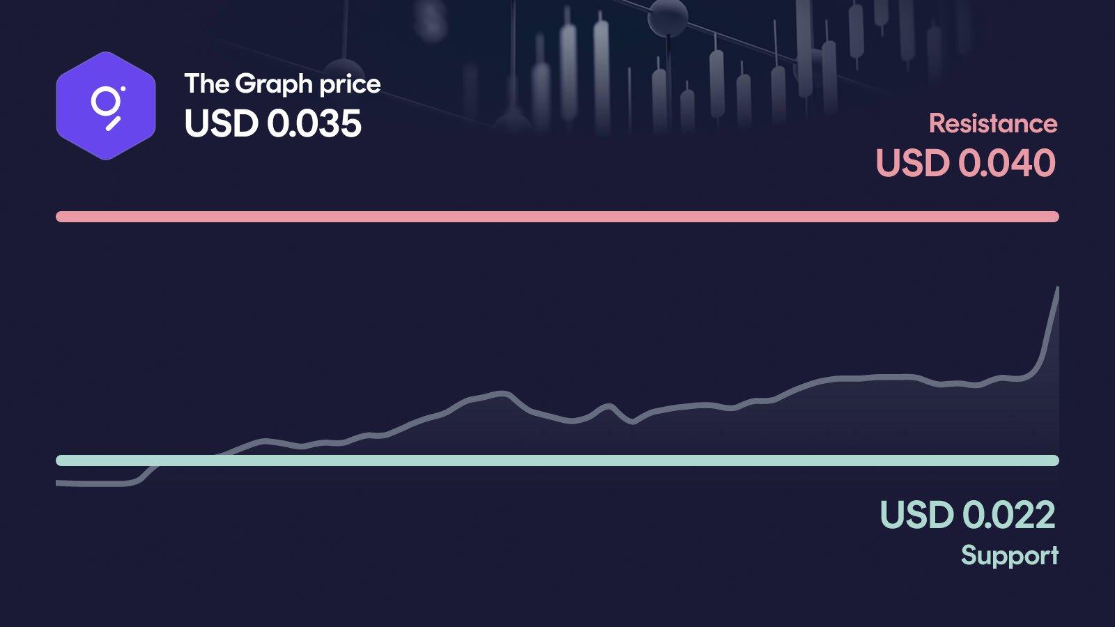 The Graph price with support at $0.0222 and resistance at $0.0396