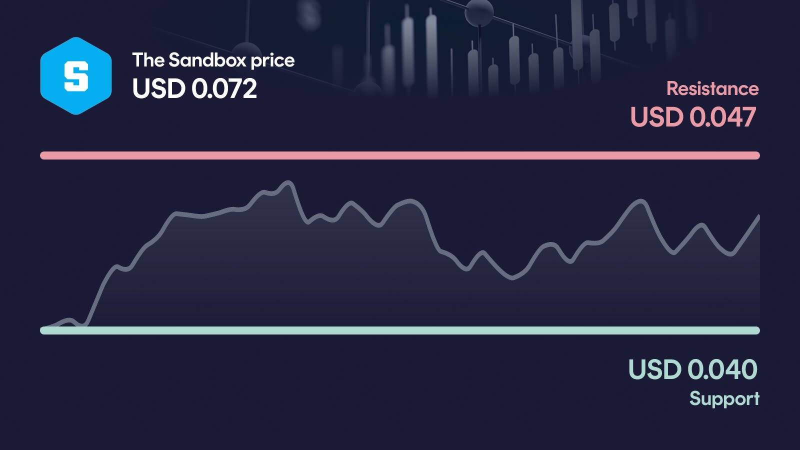 The Sandbox price with support at $0.0401 and resistance at $0.0472