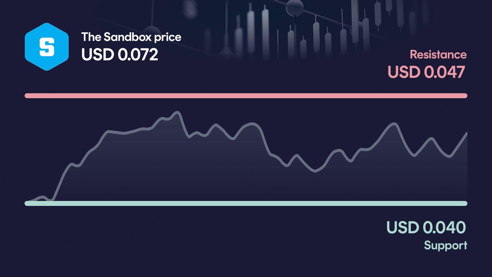 The Sandbox price with support at $0.0401 and resistance at $0.0472