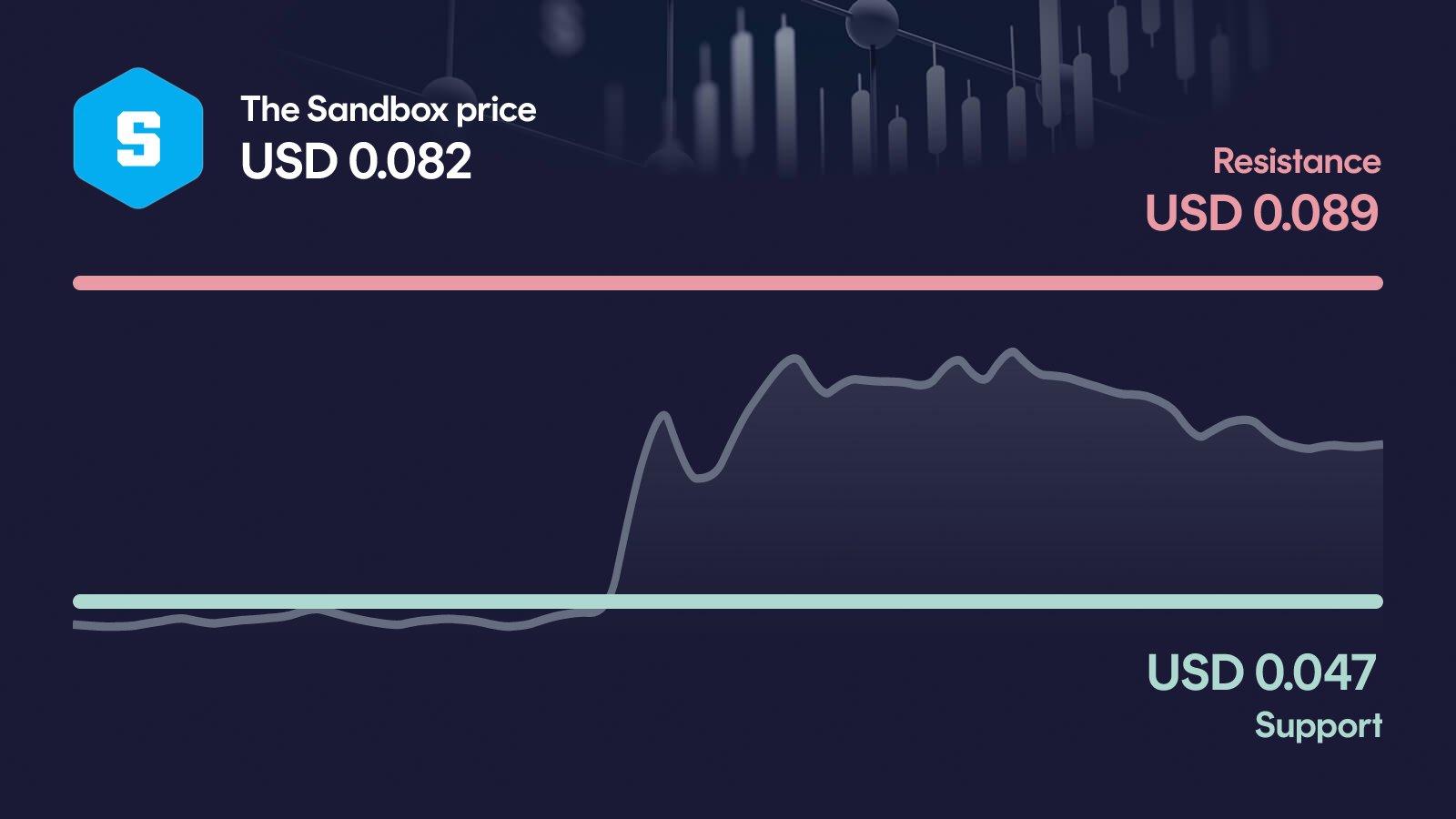 The Sandbox price with support at $0.0465 and resistance at $0.0887
