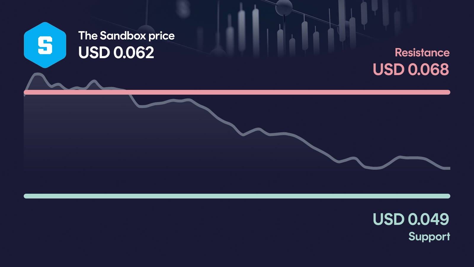 The Sandbox price with support at $0.0485 and resistance at $0.0679