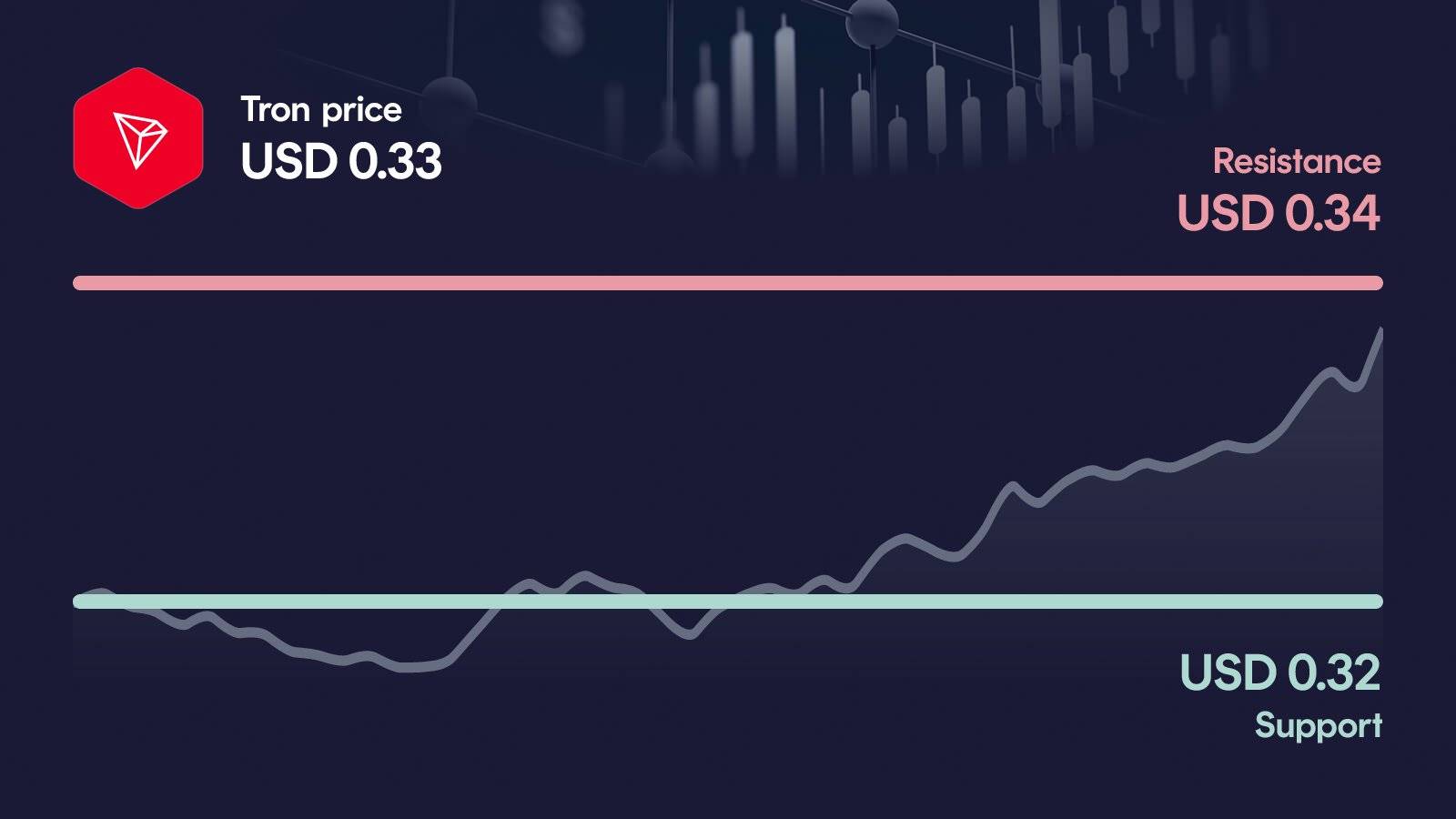 Tron price with support at $0.32 and resistance at $0.335