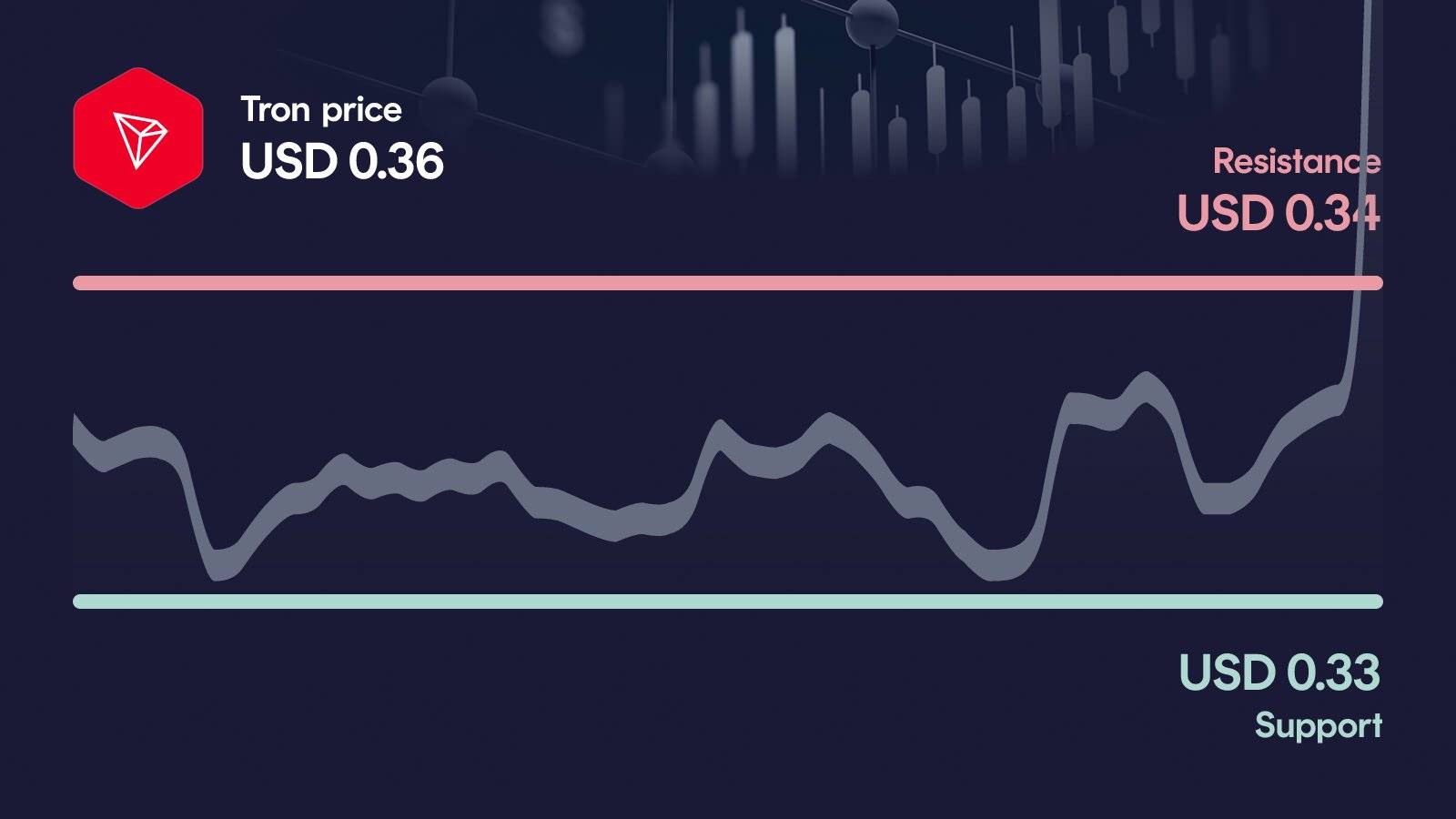 Tron price with support at $0.327 and resistance at $0.337