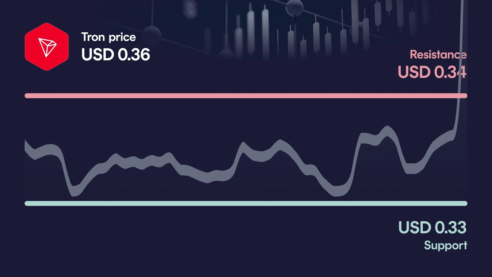 Tron price with support at $0.327 and resistance at $0.337