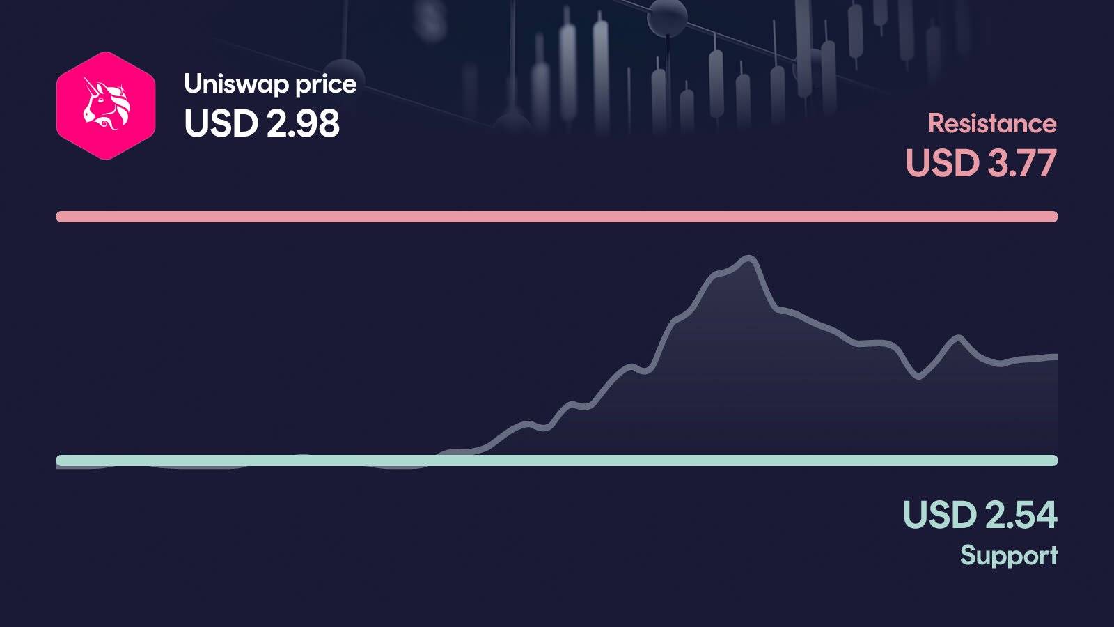 Uniswap price with support at $2.54 and resistance at $3.77