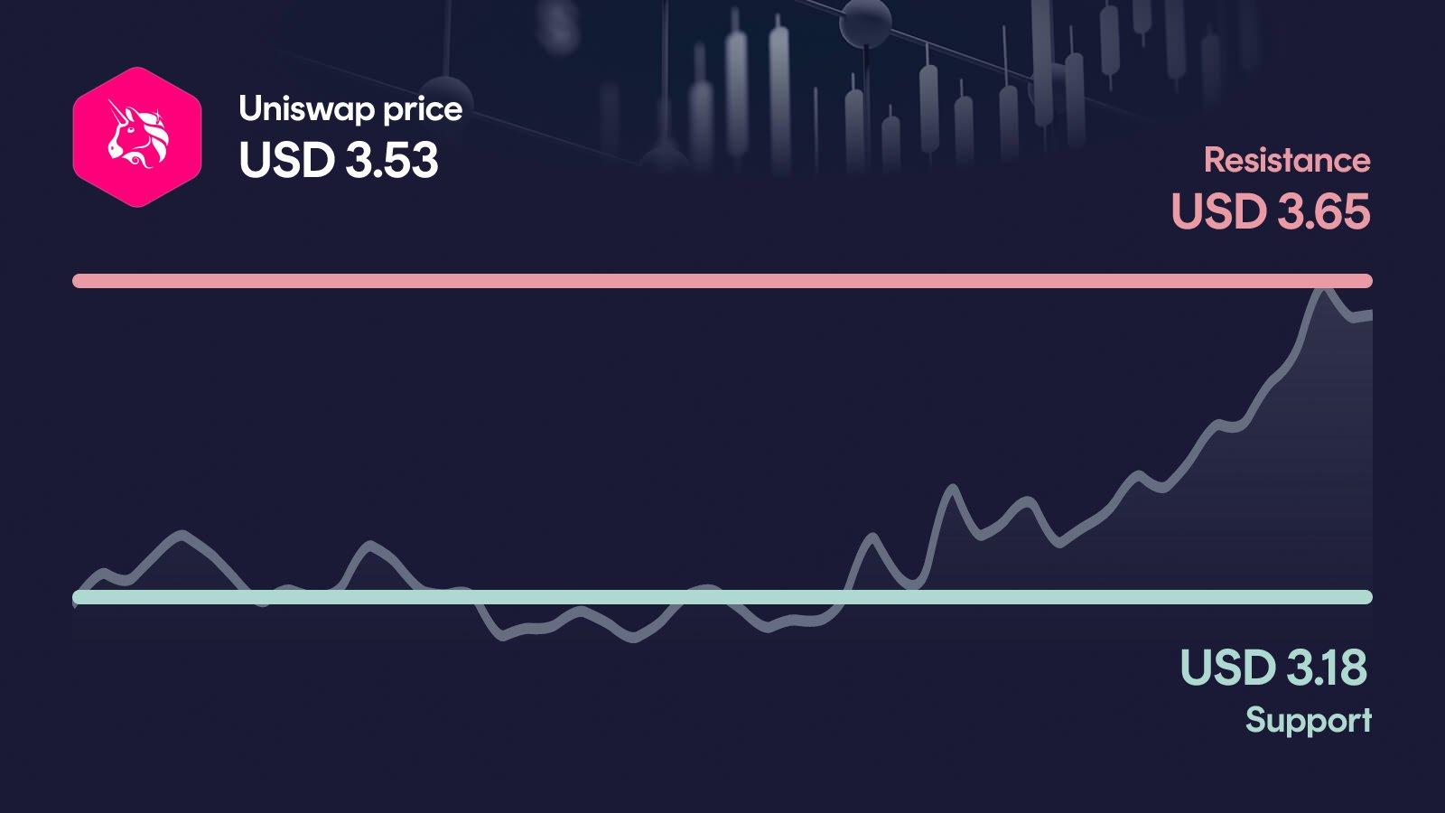 Uniswap price with support at $3.18 and resistance at $3.65