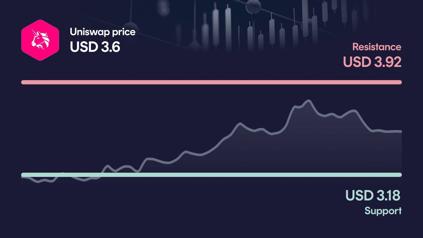 Uniswap price with support at $3.18 and resistance at $3.92
